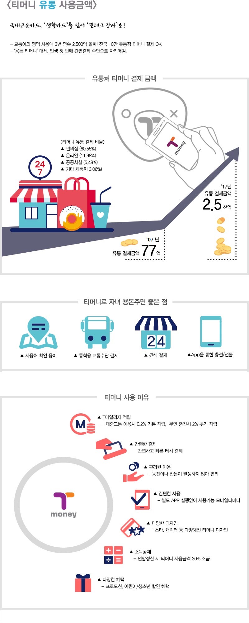 <티머니 유통 사용금액> 국내교통카드, '생활카드'를 넘어 '핀테크 강자'로! 교통이외 영역 사용액 3년 연속 2,500억 돌파! 전국 10만 유통점 티머니 결제 OK, '용돈 티머니' 대세, 인생 첫 번째 간편결제 수단으로 자리매김. <유통처 티머니 결제 금액> 티머니 유통 결제 비율 편의점 60.55%, 온라인 11.98% 공공시설 5.48%, 기타 제휴처 3.06% 07년도 유통 결제금액 77억에서 10년후 17년도 유통 결제금액 2.5천억으로 증가된 인포그래피 <티머니로 자녀 용돈주면 좋은 점> 사용처 확인 용이, 통학용 교통수단 결제, 간식 결제, 앱을 통한 충전/선물 아이콘이미지 <티머니 사용 이유> T마일리지 적립 대중교통 이용시 0.2% 기본 적립, 무인 충전시 2% 추가 적립, 간편한결제 간편하고 빠른 터치 결제, 편리한 이용 동전이나 잔돈이 발생하지 않아 편리, 간편한 사용 별도 앱 실행없이 사용 가능 모바일 티머니, 다양한 디자인 스타, 캐릭터 등 다양해진 티머니 디자인, 소득공제 연말정산 시 티머니 사용금액 30% 소급, 다양한 혜택 프로모션, 어린이청소년 할인 혜택 인포그래픽