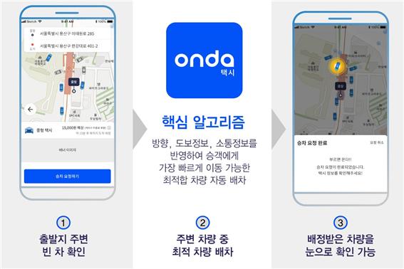 1번 출발지 주변 빈차 확인(승차 요청하기) 2번 주변 차량 중 최적 차량 배차(핵심 알고리즘 방향, 도보정보, 소통정보를 반영하여 승객에게 가장 빠르게 이동 가능한 최적합 차량 자동 배차) 3번 배정받은 차량을 눈으로 확인 가능(승차 요청 완료 부르면 온다! 승차 요청이 완료되었습니다. 택시 정보를 확인해주세요!)