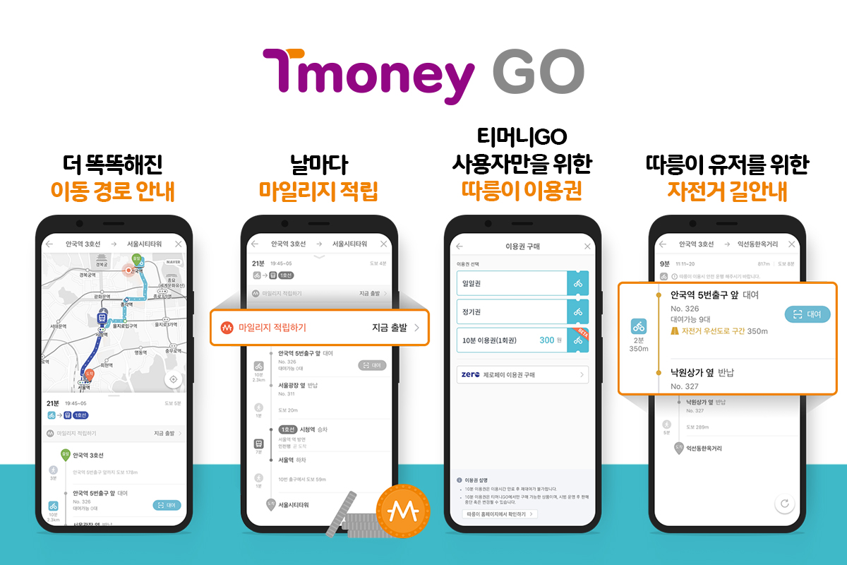 Tmoney GO. 더 똑똑해진 이동 경로 안내, 날마다 마일리지 적립, 티머니GO 사용자만을 위한 따릉이 이용권, 따릉이 유저를 위한 자전거 길안내