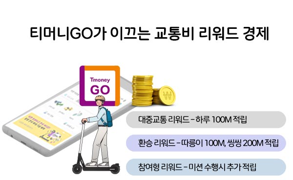 티머니GO가 이끄는 교통비 리워드 경제. 대중교통 리워드-하루 100M 적립. 환승 리워드-따릉이 100M, 씽씽 200M 적립. 참여형 리워드-미션 수행시 추가 적립.