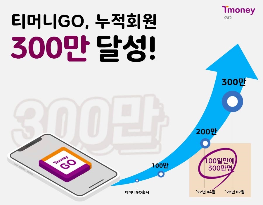 티머니GO, 누적회원 300만 달성! 티머니GO출시, 100만, 200만-'22년 04월, 300만-'22년 07월 100일만에 300만명