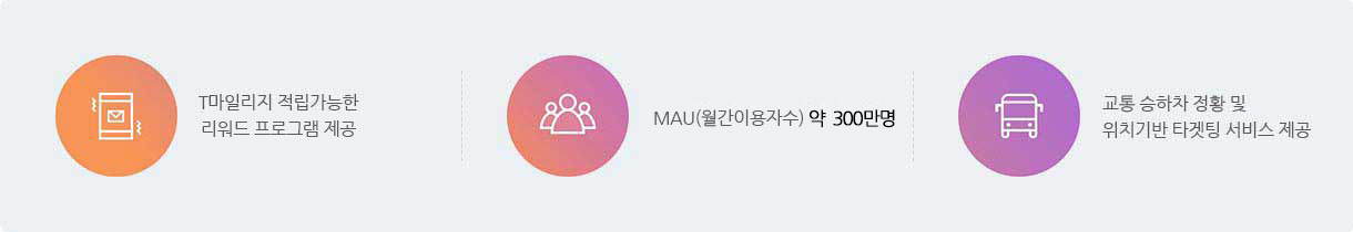 T마일리지 적립가능한 리워드 프로그램 제공/ MAU(월간이용자수) 약 300만명/ 교통승하차 정황 및 위치기반 타겟팅 서비스 제공