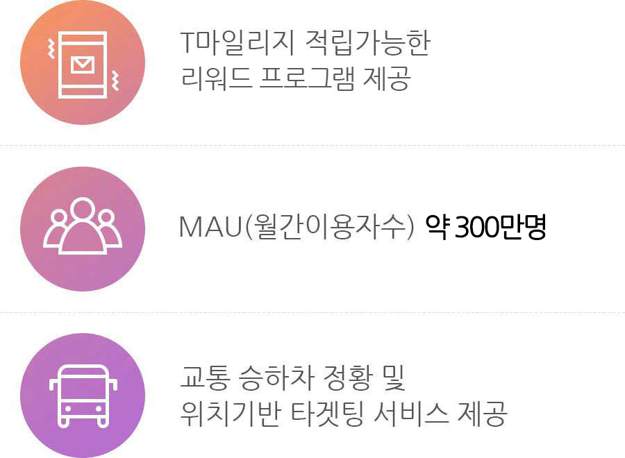 T마일리지 적립가능한 리워드 프로그램 제공/ MAU(월간이용자수) 약 300만명/ 교통승하차 정황 및 위치기반 타겟팅 서비스 제공