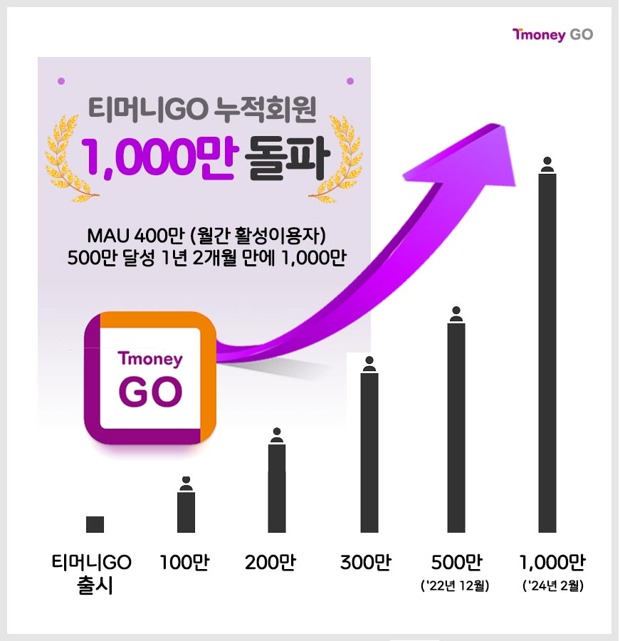 Tmoney GO. 티머니GO 누적회원 1,000만 돌파. MAU 400만(월간 활성이용자) 500만 달성 1년 2개월 만에 1,000만. 티머니GO 출시, 100만, 200만, 300만, 500만('22년 12월), 1,000만('24년 2월)