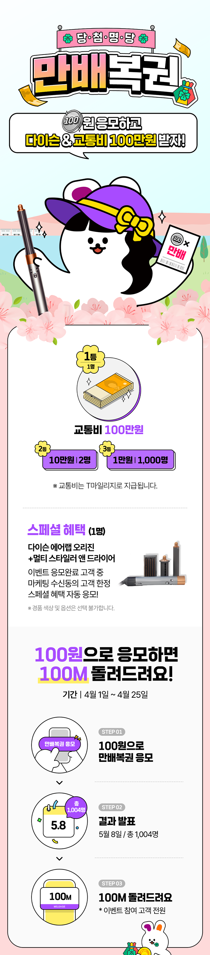 당·첨·명·당 만배복권 100원응모하고 다이슨&교통비 100만원받자! 1등 1명 교통비 100만원 2등 10만원 2명 3등 1만원 1,000명 ※교통비는 T마일리지로 지급됩니다. 스페셜 혜택 (1명) 다이슨 에어랩 오리진+멀티 스타일러 앤 드라이어. 이벤트 응모완료 고객 중 마케팅 수신동의 고객 한정 스페셜 혜택 자동 응모! ※경품 색상 및 옵션은 선택 불가합니다. 100원으로 응모하면 100M 돌려드려요! 기간 4월 1일 ~ 4월 25일 STEP 01 100원으로 만배복권 응모 STEP 02 결과발표 5월8일/총1,004명 STEP 03 100M 돌려드려요 * 이벤트 참여 고객 전원