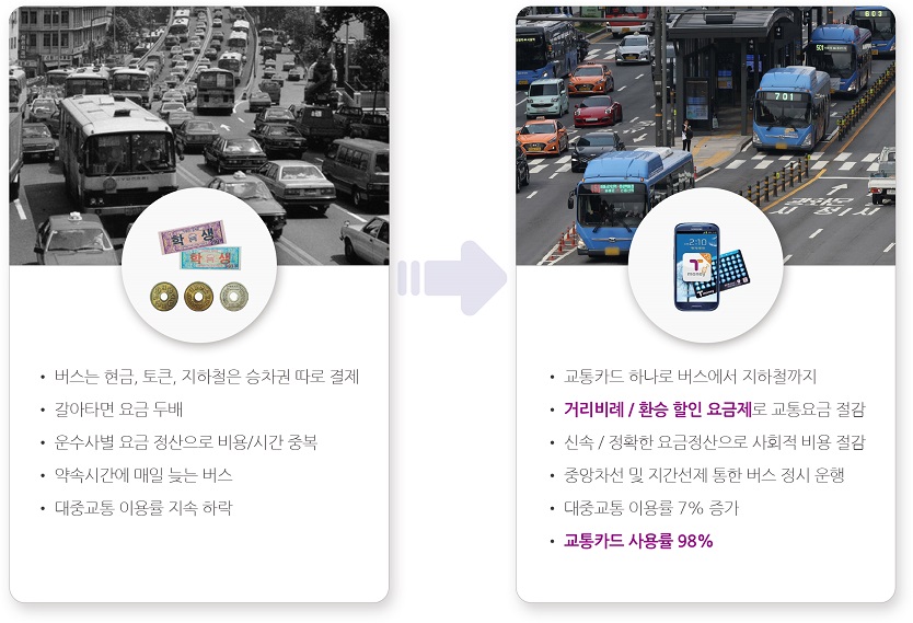 과거 버스는 현금, 토큰, 지하철은 승차권 따로 결제하고, 갈아타면 요금이 두 배였으며, 운수사별 요금 정산으로 비용과 시간이 중복되고, 약속시간에 매일 늦는 버스, 대중교통 이용률 지속 하락 등 불편이 있었으나, 교통카드 도입 후 하나로 버스에서 지하철까지 환승 가능하고 거리비례·환승 할인 요금제로 교통요금과 사회적 비용 절감, 중앙차선 및 시간선제 통합 버스 정시운행, 대중교통 이용률 7% 증가, 교통카드 사용률 98% 달성 등의 효과가 나타남