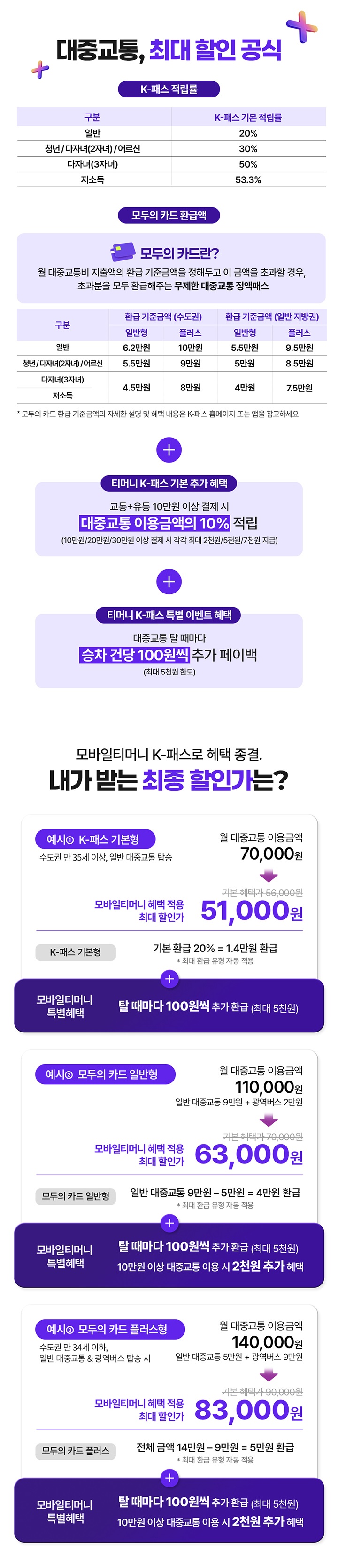 대중교통, 최대 할인 공식 K-패스 적립률 구분: 일반, 청년/다자녀(2자녀)/어르신, 다자녀(3자녀), 저소득. K-패스 기본 적립률: 20%, 30%, 50%, 53.3%. 모두의 카드 환급액 모두의 카드란? 월 대중교통비 지출액의 환급 기준금액을 정해두고 이 금액을 초과할 경우, 초과분을 모두 환급해주는 무제한 대중교통 정액패스 구분: 일반, 청년/다자녀(2자녀)/어르신, 다자녀(3자녀), 저소득. 환급 기준금액(수도권) 일반형: 6.2만원, 5.5만원, 4.5만원. 환급 기준금액(수도권) 플러스: 10만원, 9만원, 8만원. 환급 기준금액(일반 지방권) 일반형: 5.5만원, 5만원, 4만원. 환급 기준금액(일반 지방권) 플러스: 9.5만원, 8.5만원, 7.5만원. *모두의 카드 환급 기준금액의 자세한 설명 및 혜택 내용은 K-패스 홈페이지 또는 앱을 참고하세요 + 티머니 K-패스 기본 추가 혜택 교통+유통 10만원 이상 결제 시 대중교통 이용금액의 10% 적립(10만원/20만원/30만원 이상 결제 시 각각 최대 2천원/5천원/7천원 지급) + 티머니 K-패스 특별 이벤트 혜택 대중교통 탈 때마다 승차 건당 100원씩 추가 페이백(최대 5천원 한도) 모바일티머니 K-패스로 혜택 종결. 내가 받는 최종 할인가는? 예시① K-패스 기본형 수도권 만 35세 이상, 일반 대중교통 탑승 월 대중교통 이용금액 70,000원 ▶ 기본혜택가 56,000원 모바일티머니 혜택 적용 최대 할인가 51,000원 K-패스 기본형 기본 환급 20%=1.4만원 환급 *최대 환급 유형 자동 적용+모바일티머니 특별혜택 탈 때마다 100원씩 추가 환급(최대 5천원) 예시② 모두의 카드 일반형 월 대중교통 이용금액 110,000원 일반 대중교통 9만원+광역버스 2만원 ▶ 기본혜택가 70,000원 모바일티머니 혜택 적용 최대 할인가 63,000원 모두의 카드 일반형 일반 대중교통 9만원-5만원=4만원 환급 *최대 환급 유형 자동 적용+모바일티머니 특별혜택 탈 때마다 100원씩 추가 환급(최대 5천원) 10만원 이상 대중교통 이용 시 2천원 추가 혜택 예시③ 모두의 카드 플러스형 수도권 만 34세 이하, 일반 대중교통&광역버스 탑승 시 월 대중교통 이용금액 140,000원 일반 대중교통 5만원+광역버스 9만원 ▶ 기본혜택가 90,000원 모바일티머니 혜택 적용 최대 할인가 83,000원 모두의 카드 플러스 전체 금액 14만원-9만원=5만원 환급 *최대 환급 유형 자동 적용+모바일티머니 특별혜택 탈 때마다 100원씩 추가 환급(최대 5천원) 10만원 이상 대중교통 이용 시 2천원 추가 혜택 