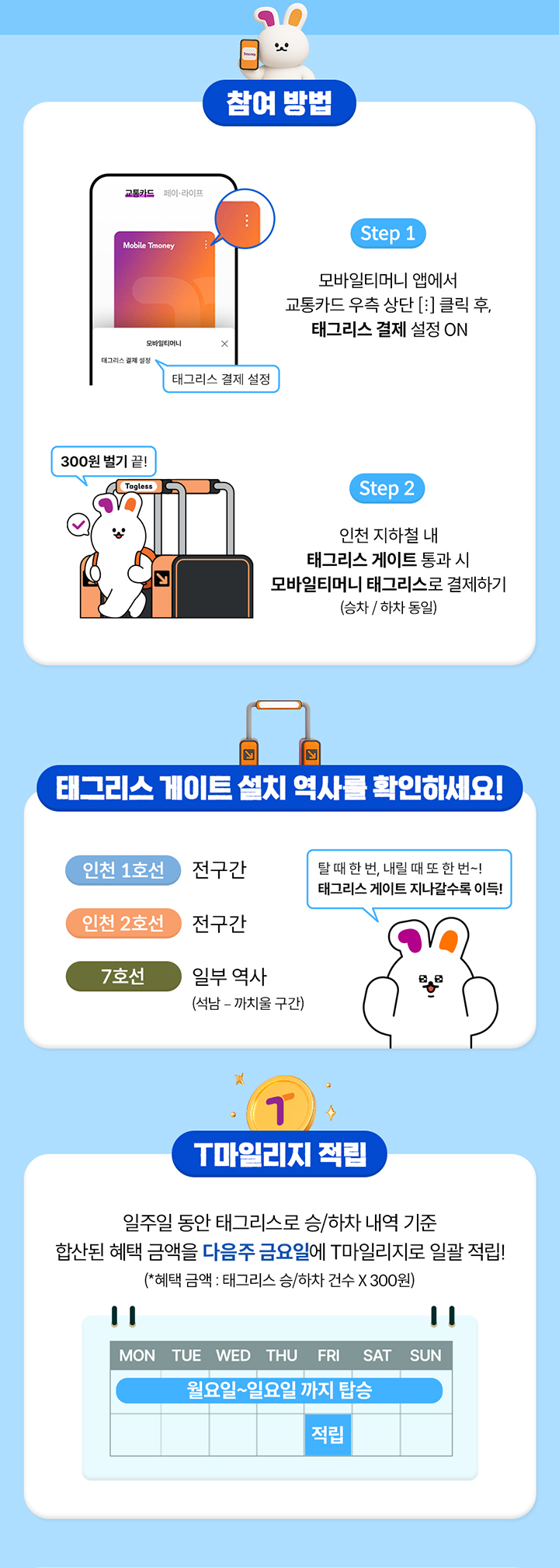 인천 태그리스 게이트 지나갈 때마다 무제한! 300원 환급 기간: 2025.09.01(월) ~ 별도 종료 시까지 대상: 기간 내 인천 지하철에서 모바일티머니 태그리스로 탑승/하차한 고객 누구나 혜택: 태그리스로 탑승/하차한 결제 건당 300원 페이백 지급 (하차 0원결제 포함됨) 참여 방법 Step 1: 모바일티머니 앱에서 교통카드 우측 상단 클릭 후, 태그리스 결제 설정 Step 2: 인천 지하철 내 설치된 태그리스 게이트 통과하기 (승차/하차 동일) 태그리스 결제 가능 역사 인천 1호선 전구간 인천 2호선 전구간 7호선 일부 역사 (석남 - 까치울 구간) T마일리지 적립 1주일간(월~일) 탑승 내역에 따라 건 당 300원으로 다음주 금요일에 주차 별 합산 적립! 적립 마일리지 유효기간: 30일