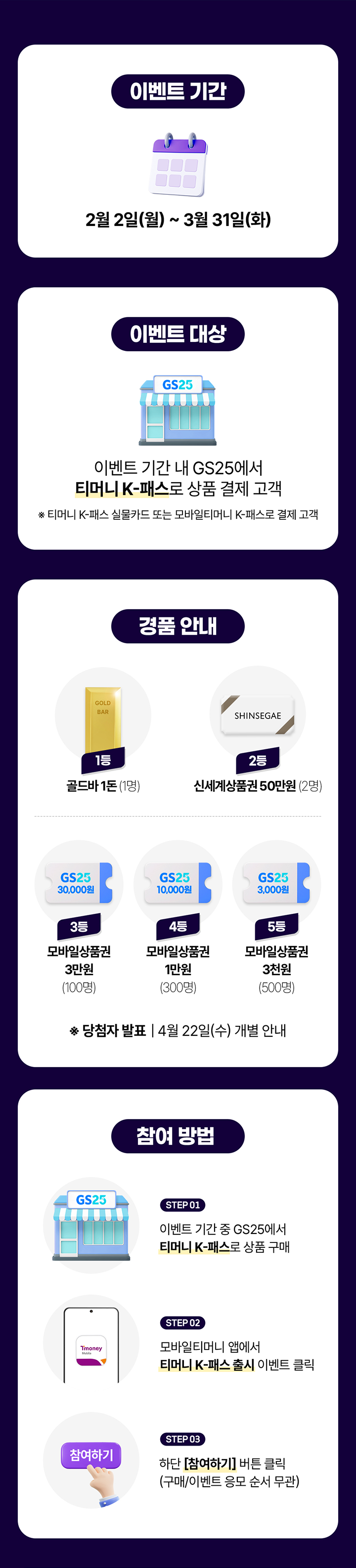 이벤트 기간 2월 2일(월) ~ 3월 31일(화) 이벤트 대상 이벤트 기간 내 GS25에서 티머니 K-패스로 상품 결제 고객 티머니 K-패스 실물카드 또는 모바일티머니 K-패스로 결제 고객 경품 안내 1등 골드바 1돈 1명 2등 신세계상품권 50만원 2명 3등 모바일상품권 3만원 100명 4등 모바일상품권 1만원 300명 5등 모바일상품권 3천원 500명 당첨자 발표 4월 22일(수) 개별 안내 참여 방법 STEP 01 이벤트 기간 중 GS25에서 티머니 K-패스로 상품 구매 STEP 02 모바일티머니 앱에서 티머니 K-패스 출시 이벤트 클릭 STEP 03 하단 참여하기 버튼 클릭 구매 이벤트 응모 순서 무관