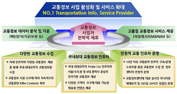 교통정보 사업 활성화 및 서비스 확대 NO.1 Transportation Info, Service Provider 교통정보 데이터 분석 및 가공 (패턴분석/가공/보정 등) 교통정보 사업자 전략적 제휴 고품질 교통정보 서비스 제공 (차량통신/L! /DMB/NAVI 등) 다양한 교통정보 수집 자체 인프라와 다양한 교통정보 제휴를 통해 국내 최다규모 교통정보량 수집 교통정보 시장 수요에 따라 지속적으로 교통관련 Killer Contents 확보 국내최대 교통정보 인프라 국내 최다규모의 Probe Car 인프라로 서울/수도권 외 6대 광역시 중심의 전국커버 교통정보 제공 다양한 고객의 정보 니즈 대응 가능한 맞춤형 콘텐츠 제공 안정적 교통 인프라 운영 10년 이상 교통정보 인프라 구축/운영 노하우를 통해 로봇정보 분석 및 정보 센터 안정적 운영체계 확보 표준화된 운영매뉴얼을 통해 실시간 모니터링/품질제어 및 365일 24시간 무중단 운영