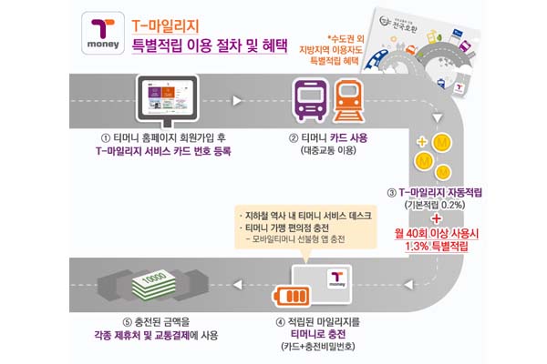 T마일리지 특별적립 이용 절차 및 혜택 ①티머니 홈페이지 회원가입 후 T마일리지 서비스 카드 번호 등록 ②티머니 카드 사용(대중교통 이용) ③T마일리지 자동적립(기본적립 0.2%)+월 40회 이상 사용시 1.3% 특별적립 ④적립된 마일리지를 티머니로 충전(카드+충전비밀번호) 지하철 역사 내 티머니 서비스 데스크, 티머니 가맹 편의점 충전-모바일티머니 선불형 앱 충전 ⑤충전된 금액을 각종 제휴처 및 교통결제에 사용