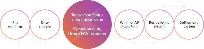 Transaction/Status data transmission : Operation data, Device F/W reception/Bus validator, Drive console, Wireless AP(Access Point), Bus colleting system, Settlement System