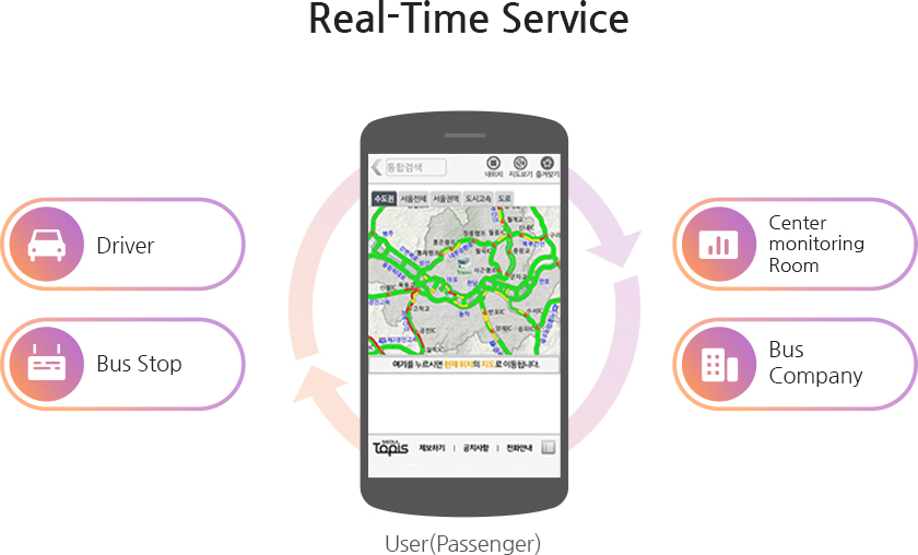Real-time service-user(passenger): Driver, Center monitoring Room, Bus stop, Bus Company