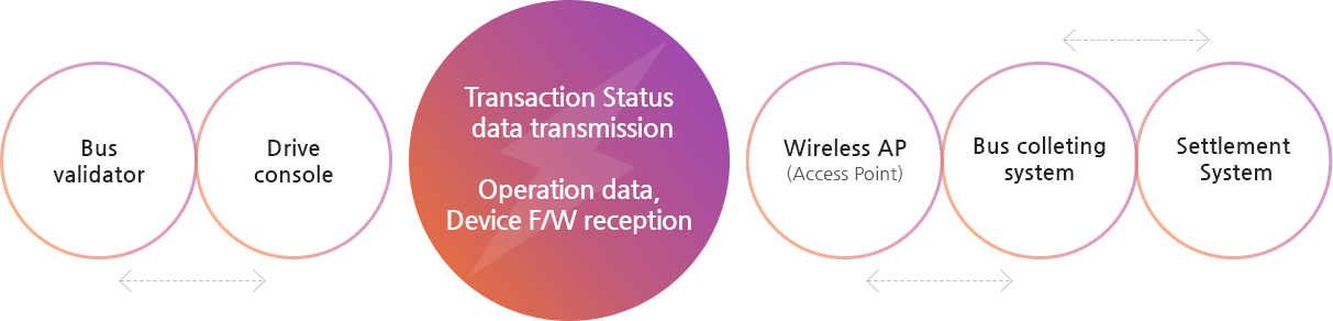 Transaction/Status data transmission : Operation data, Device F/W reception/Bus validator, Drive console, Wireless AP(Access Point), Bus colleting system, Settlement System