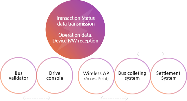 Transaction/Status data transmission : Operation data, Device F/W reception/Bus validator, Drive console, Wireless AP(Access Point), Bus colleting system,  Settlement System