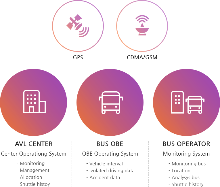 GPS, CDMA/GSM/ AVL CENTER : center operating system - monitoring, management, allocation, shuttle history/ Bus obe : OBE operating system - vehicle interval, Ivolated driving data, Accident data/ Bus operator : Monitoring system - monitoring bus, location, analysys bus, shuttle history