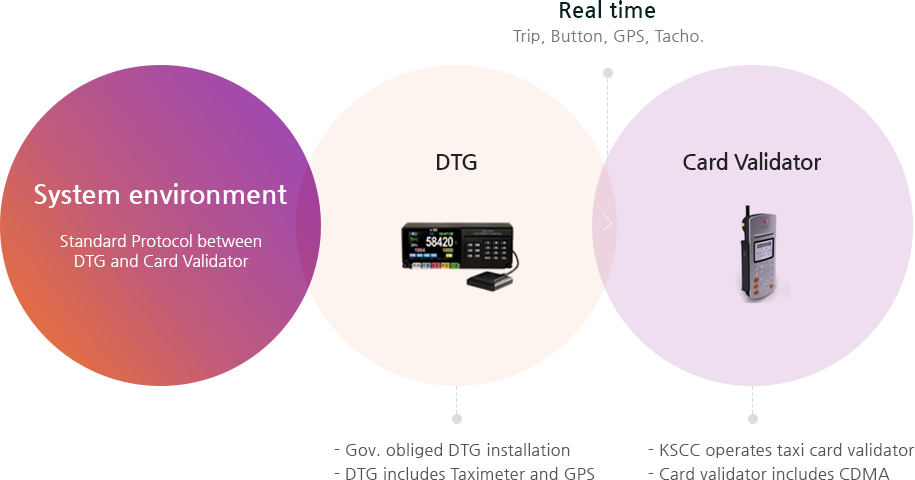 System environment Standard Protocol between DTG and card Validator / DTG : Gov. obliged DTG installation, DTG includes Taximeter and GPS/ Card validator : Tmoney operates taxi card validator, Card validator includes CDMA/ Real time : Trip, Button, GPS, Tacho