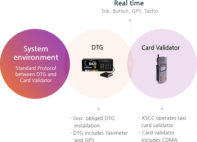 System environment Standard Protocol between DTG and card Validator / DTG : Gov. obliged DTG installation, DTG includes Taximeter and GPS/ Card validator : Tmoney operates taxi card validator, Card validator includes CDMA/ Real time : Trip, Button, GPS, Tacho