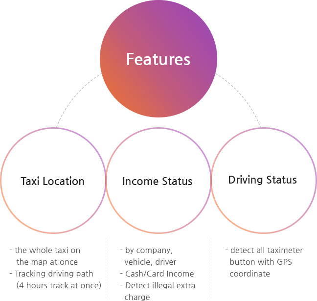 Features - Taxi location: the whole taxi on the map at once, Tracking driving path(4 hours track at once)/ Income status: by company, vehicle, driver, cash/card Income, Detect illegal extra charge/ Driving Status - detect all taximeter button with GPS coordinate