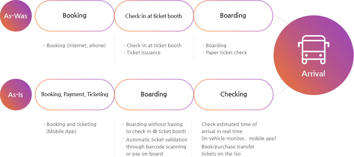 As-Was : Booking (internet, phone) → Check-in at ticket booth, Ticket issuance → Boarding, Paper ticket check →
								Arrival/ As-Is : Booking and ticketing (Mobile App) → Boarding without having to check-in @ ticket booth, Automatic ticket validation through barcode scanning or pay on-board → Check estimated time of arrival in real time
								(in-vehicle monitor,  mobile app), Book/purchase transfer tickets on the Go