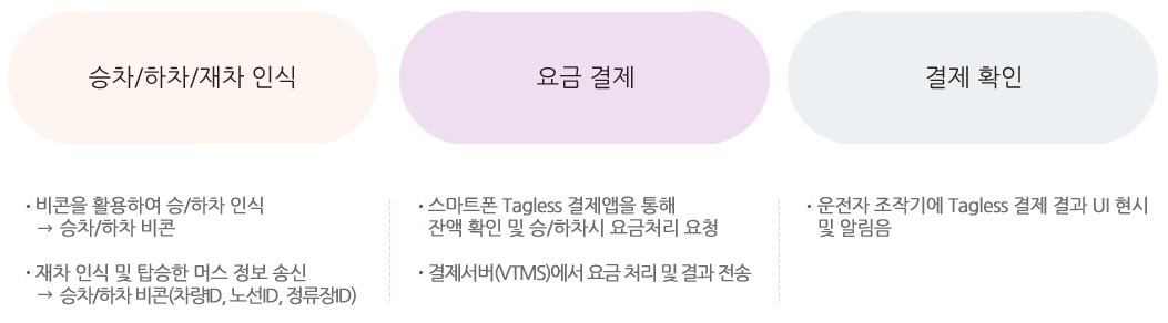 태그리스 결제 버스