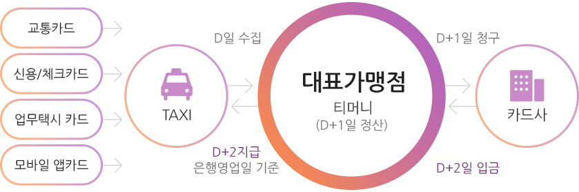 티머니의 결제 프로세스입니다. 고객이 교통카드, 신용/체크카드, 업무택시카드, 모바일 앱카드를 택시 이용 시 사용하면 택시로부터 카드결제정보를 D일 수집하고, 대표가맹점인 티머니에서 D+1일 정산 후 카드사에 청구하면, 카드사에서 D+2일에 티머니에 입금하고, 티머니는 은행영업일 기준 D+2일에 택시에 카드결제액을 지급처리합니다.
