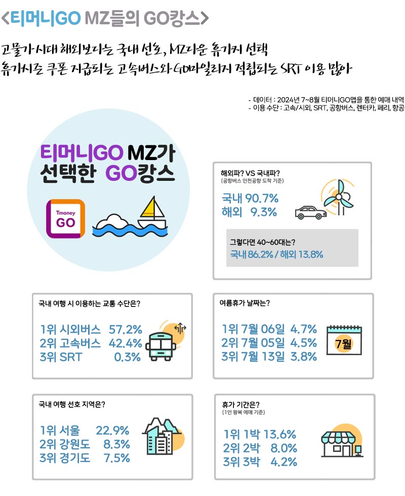 티머니GO MZ들의 GO캉스, 고물가 시대 해외보다는 국내 선호, MZ세대는 육지키 선택, 육지키는 쿠폰 지급되는 고속버스와 GO마일리지 적립되는 SRT 이용 많아, 데이터: 2024년 7~8월 티머니GO 앱을 통한 예매 내역 기준, 이용수단: 고속/시외, SRT, 공항버스, 렌터카, 페리, 항공 등, 티머니GO MZ가 선택한 GO캉스, 해외? vs 국내?, 국내 90.7%, 해외 9.3%, 4060대는 국내 86.2%, 해외 13.8%, 국내 여행 시 이용하는 교통수단은? 1위 시외버스 57.2%, 2위 고속버스 42.4%, 3위 SRT 0.3%, 여름휴가 날짜는? 1위 7월 6일 4.7%, 2위 7월 5일 4.5%, 3위 7월 13일 3.8%, 국내 여행 선호 지역은? 1위 서울 22.9%, 2위 강원도 8.3%, 3위 경기도 7.5%, 휴가 기간은? 1위 1박 13.6%, 2위 2박 8.0%, 3위 3박 4.2%