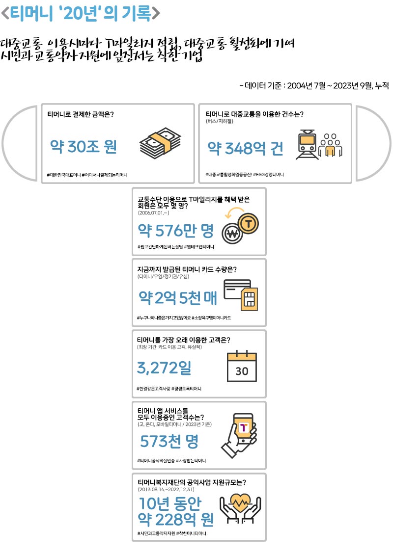 티머니 '20년'의 기록, 대중교통 이용시마다 T마일리지 적립, 대중교통 활성화에 기여, 시민과 교통약자 지원에 앞장서는 착한 기업, 데이터 기준: 2004년 7월2023년 9월, 누적, 티머니로 결제한 금액은? 약 30조 원, 티머니로 대중교통을 이용한 건수는? 약 348억 건, 교통수단 이용으로 T마일리지를 혜택 받은 회원은 모두 몇 명? (2006.07.01) 약 576만 명, 지금까지 발급된 티머니 카드 수량은? (티머니/모바일/정기권/유심) 약 2억 5천 매, 티머니를 가장 오래 이용한 고객은? (최장 기간 카드 이용 고객, 유실적) 3,272일, 티머니 앱 서비스를 모두 이용 중인 고객 수는? (고, 온다, 모바일티머니 / 2023년 기준) 573천 명, 티머니복지재단의 공익사업 지원규모는? (2013.08.14~2022.12.31) 10년 동안 약 228억 원