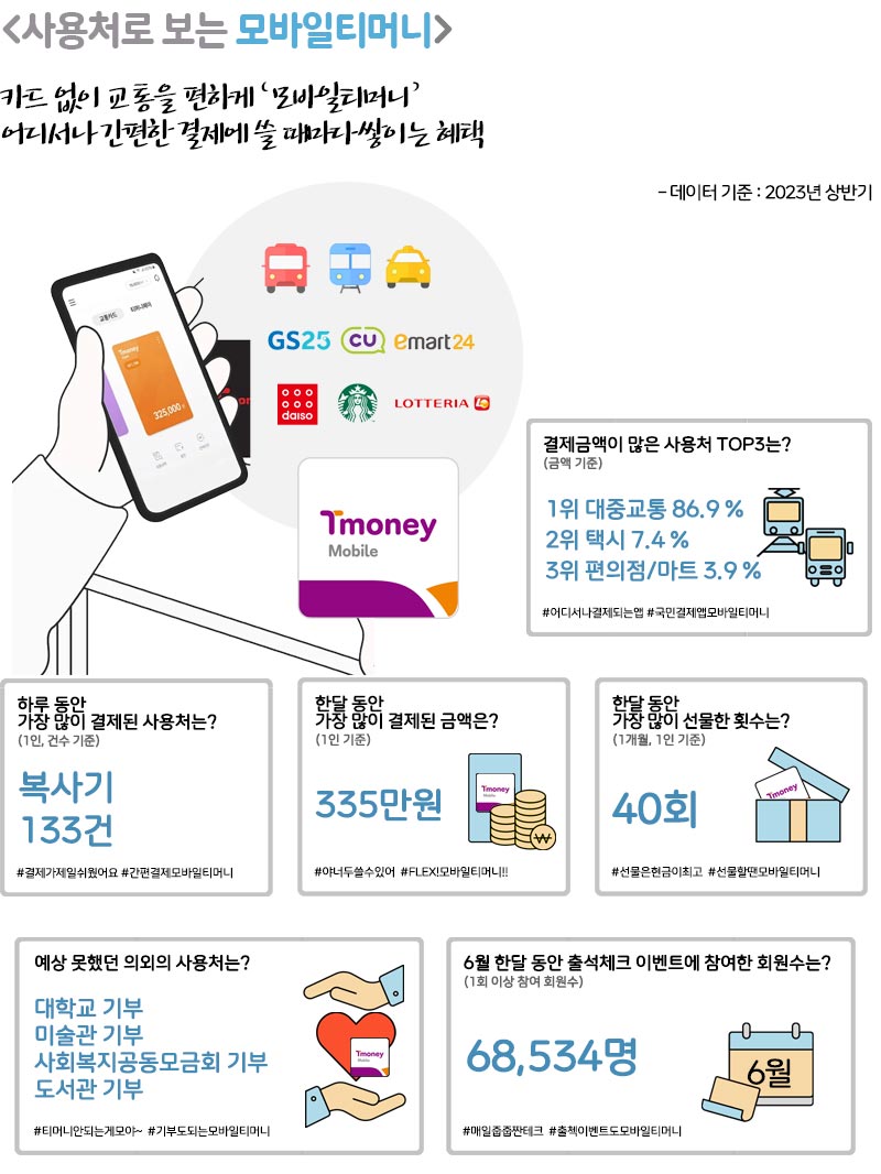 사용처로 보는 모바일티머니, 카드 없이 교통을 편하게 ‘모바일티머니’ 어디서나 간편한 결제에 쓸 때마다 쌓이는 혜택, 데이터 기준: 2023년 상반기, 결제금액이 많은 사용처 TOP3는? 1위 대중교통 86.9%, 2위 택시 7.4%, 3위 편의점/마트 3.9%, 하루 동안 가장 많이 결제된 사용처는? 복사기 133건, 한달 동안 가장 많이 결제된 금액은? 335만원, 한달 동안 가장 많이 선물한 횟수는? 40회, 예상 못했던 의외의 사용처는? 대학교 기부, 미술관 기부, 사회복지공동모금회 기부, 도서관 기부, 6월 한달 동안 출석체크 이벤트에 참여한 회원수는? 68,534명