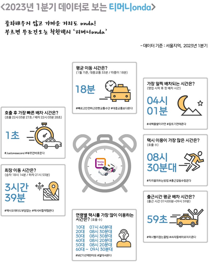 2023년 1분기 데이터로 보는 티머니onda, 콜차례주지 않고 가까운 거리도 온다! 부르면 무조건 오는 착한택시 ‘티머니onda’, 데이터 기준: 서울지역, 2023년 1분기, 평균 이동 시간은? 18분, 가장 일찍 배차되는 시간은? 04시 01분, 호출 후 가장 빠른 배차 시간은? 1초, 최장 이동 시간은? 3시간 39분, 택시 이용이 가장 많은 시간은? 08시 30분대, 출근시간 평균 배차 시간은? 59초, 연령별로 택시를 가장 많이 이용하는 시간은? 10대 07시 40분대, 20대 08시 30분대, 30대 08시 30분대, 40대 08시 30분대, 50대 09시 30분대, 60대 09시 30분대