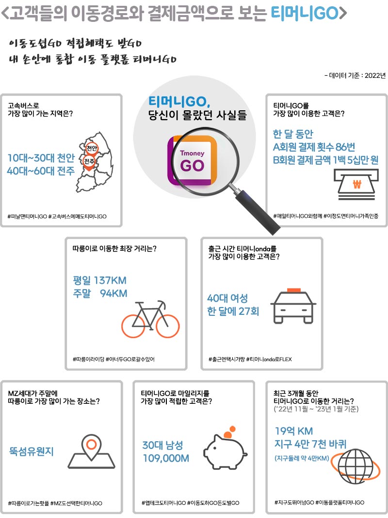 고객들의 이동경로와 결제금액으로 보는 티머니GO, 이동도립GO 적립혜택도 받GO, 내 손안에 통합 이동 플랫폼 티머니GO, 데이터 기준: 2022년, 고속버스로 가장 많이 가는 지역은? 10대~30대 천안, 40대~60대 전주, 티머니GO를 가장 많이 이용한 고객은? 한 달 동안 A회원 결제 횟수 86번, B회원 결제 금액 1백 5십만원, 따릉이로 이동한 최장 거리는? 평일 137KM, 주말 94KM, 출근 시간 티머니onda를 가장 많이 이용한 고객은? 40대 여성 한 달에 27회, MZ세대가 주말에 따릉이로 가장 많이 가는 장소는? 뚝섬유원지, 티머니GO로 마일리지를 가장 많이 적립한 고객은? 30대 남성 109,000M, 최근 3개월 동안 티머니GO로 이동한 거리는? 19억 KM, 지구 4만 7천 바퀴 (지구둘레 약 4만KM)