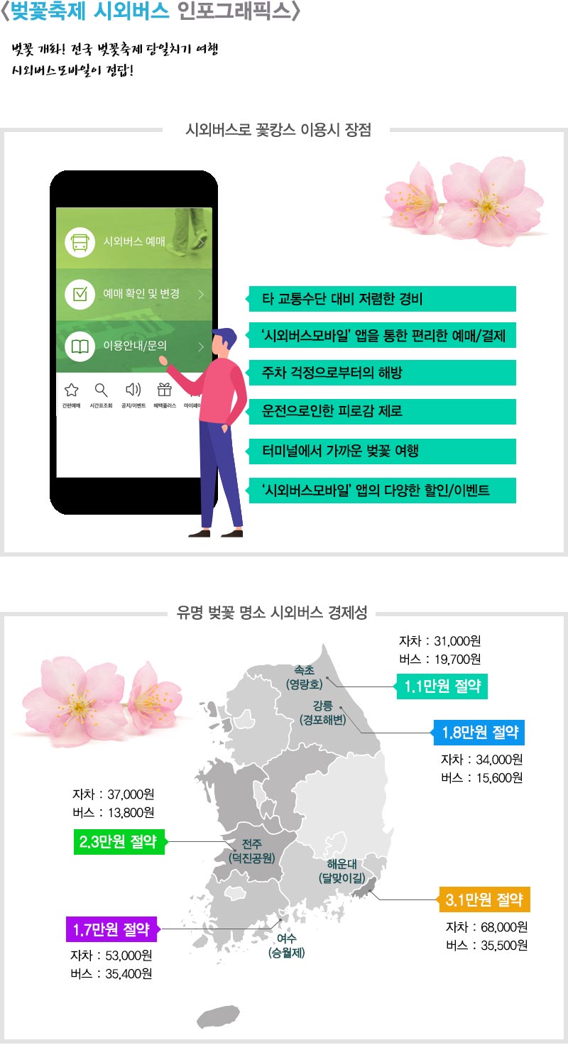 벚꽃축제 시외버스 인포그래픽스, 벚꽃 개화! 전국 벚꽃축제 당일치기 여행 시외버스 모바일이 정답, 시외버스로 꽃캉스 이용시 장점, 저렴한 경비, 앱 통한 예매/결제, 주차 걱정 해방, 피로감 제로, 터미널에서 가까운 벚꽃여행, 다양한 할인/이벤트, 유명 벚꽃 명소 시외버스 경제성, 속초 자차 31,000원 버스 19,700원 1.1만원 절약, 강릉 자차 34,000원 버스 15,600원 1.8만원 절약, 전주 자차 37,000원 버스 13,800원 2.3만원 절약, 해운대 자차 68,000원 버스 35,500원 3.1만원 절약, 여수 자차 53,000원 버스 35,400원 1.7만원 절약