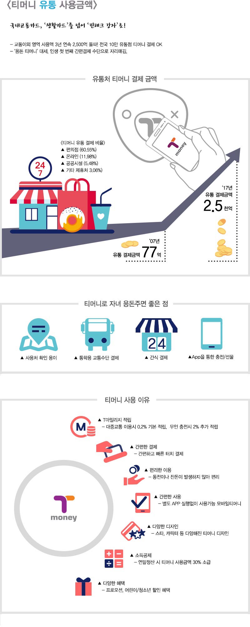 티머니 유통 사용금액, 국내 대표카드 생활카드를 넘어 핀테크 강화로! 유통 결제금액 17년 기준 약 2.5천억, 2007년 77억, 티머니 유통 결제 비율 편의점 60.5%, 온라인 11.9%, 공공시설 5.48%, 기타 제휴처 3.06%, 티머니로 자녀 용돈주면 좋은 점 사용자 확인 용이, 교통수단 결제, 간식 결제, App으로 충전/선물, 티머니 사용 이유 마일리지 적립, 간편한 결제, 편리한 이용, 간편한 사용, 다양한 디자인, 소득공제, 다양한 혜택