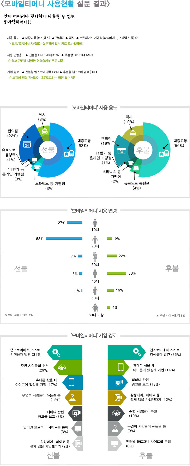 모바일티머니 사용현황 설문 결과, 사용 용도: 대중교통, 편의점, 택시, 프랜차이즈 가맹점 순, 사용 연령대: 10대20대 65%, 3050대 7%, 사용성: 쉽고 간편해 젊은 연령층에서 두루 사용, 가입 경로: 앱스토어 검색 31%, 주변 추천 29%, 휴대폰 샀을 때 17%, 광고 13%, 우연히 12%, 티머니 관련 글 3%, 블로그 등 3%, 삼성페이 등 2%, 사용 용도(선불): 대중교통 63%, 편의점 22%, 택시 8%, 온라인 가맹점 3%, 스타벅스 등 3%, 후불: 대중교통 56%, 편의점 19%, 택시 19%, 유료도로 4%, 사용 연령(선불): 10대 27%, 20대 58%, 30대 7%, 40대 5%, 50대 1%, 후불: 20대 9%, 30대 22%, 40대 38%, 50대 19%, 60대 4%
