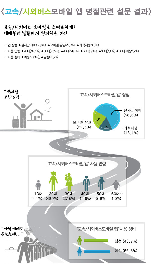 고속/시외버스모바일 앱 명절 관련 설문 결과, 고속/시외버스 모바일로 스마트하게! 예매부터 발권까지 휘리릭 OK, 앱 장점 실시간 예매 56.6%, 모바일 발권 22.5%, 좌석지정 18.1%, 사용 연령 20대 46.7%, 30대 27.5%, 40대 14.6%, 50대 5.9%, 10대 4.1%, 60대 이상 1.2%, 사용 성비 여성 56.3%, 남성 43.7%