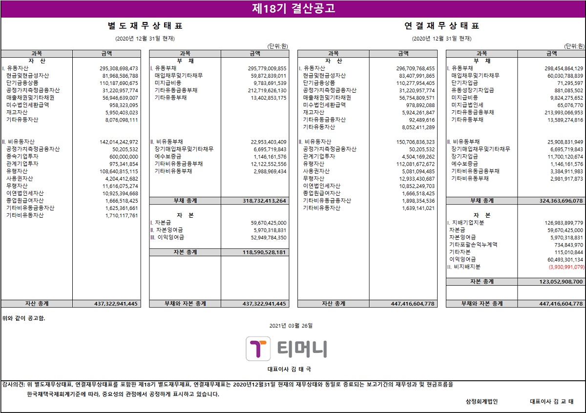 제18기 결산공고. 별도재무상태표(2020년 12월 31일 현재), 연결재무상태표(2020년 12월 31일 현재), 단위: 원. 자산: 유동자산 295,308,689,437원, 현금및현금성자산 81,968,586,798원, 금융기관예치금 110,187,609,537원, 공정가치측정금융자산 31,220,697,774원, 매출채권및기타채권 55,933,025,961원, 매수도일반보증금 9,958,235,048원, 재고자산 5,053,002,033원, 기타유동자산 8,076,069,111원. 비유동자산 142,014,242,972원, 공정가치측정금융자산 50,205,532원, 종속기업투자 600,000,000원, 관계기업투자 975,841,845원, 유형자산 108,604,315,203원, 사용권자산 4,204,416,422원, 무형자산 2,206,683,108원, 영업권외자산 10,051,084,312원, 이연법인세자산 1,666,348,513원, 기타비유동금융자산 1,625,861,361원, 기타비유동자산 1,710,117,676원. 자산 총계 437,322,941,445원. 부채: 유동부채 295,779,009,855원, 매입채무및기타채무 59,872,893,011원, 미지급법인세 9,773,693,519원, 기타유동금융부채 212,719,626,130원, 기타유동부채 13,408,252,195원. 비유동부채 22,953,403,409원, 장기매입채무및기타채무 6,695,719,843원, 예수보증금 1,146,661,176원, 기타비유동금융부채 12,122,552,556원, 기타비유동부채 2,988,969,434원. 부채 총계 318,732,413,264원. 자본: 자본금 59,670,425,000원, 자본잉여금 5,970,318,831원, 이익잉여금 52,949,790,350원. 자본 총계 118,590,528,181원. 부채와 자본 총계 437,322,941,445원. 연결재무상태표: 자산: 유동자산 296,709,768,455원, 현금및현금성자산 83,407,991,855원, 금융기관예치금 110,277,594,855원, 공정가치측정금융자산 31,220,697,774원, 매출채권및기타채권 55,745,612,244원, 매수도일반보증금 9,874,081,212원, 재고자산 5,924,261,847원, 기타유동자산 8,052,411,968원. 비유동자산 150,706,836,323원, 공정가치측정금융자산 50,205,532원, 관계기업투자 1,110,604,216원, 유형자산 108,621,684,285원, 사용권자산 4,204,416,422원, 무형자산 2,206,683,108원, 영업권외자산 10,051,084,312원, 이연법인세자산 1,666,348,513원, 기타비유동금융자산 1,682,119,202원, 기타비유동자산 1,639,141,031원. 자산 총계 447,416,604,778원. 부채: 유동부채 298,454,864,129원, 매입채무및기타채무 60,700,898,839원, 유동성장기입금 11,746,661,176원, 기타유동금융부채 213,969,073,569원, 기타유동부채 13,589,274,616원. 비유동부채 25,908,811,949원, 장기매입채무및기타채무 6,695,719,843원, 장기차입금 1,110,604,216원, 기타비유동금융부채 12,122,552,556원, 기타비유동부채 5,979,935,334원. 부채 총계 324,363,696,078원. 자본: 지배기업지분 126,893,893,250원, 자본금 59,670,425,000원, 자본잉여금 5,970,318,831원, 기타포괄손익누계액 734,481,068원, 이익잉여금 60,393,668,351원. 비지배지분 (3,839,984,550)원. 자본 총계 123,052,908,700원. 부채와 자본 총계 447,416,604,778원. 2021년 03월 26일 티머니 대표이사 김태극. 감사의견: 위 별도재무상태표, 연결재무상태표로 표준한 제18기 별도재무제표, 연결재무제표는 2020년 12월 31일 현재의 재무상태와 동일한 종료되는 보고기간의 재무성과 및 현금흐름을 한국채택국제회계기준에 따라, 중요성의 관점에서 공정하게 표시하고 있습니다. 삼정회계법인 대표이사 김교태.