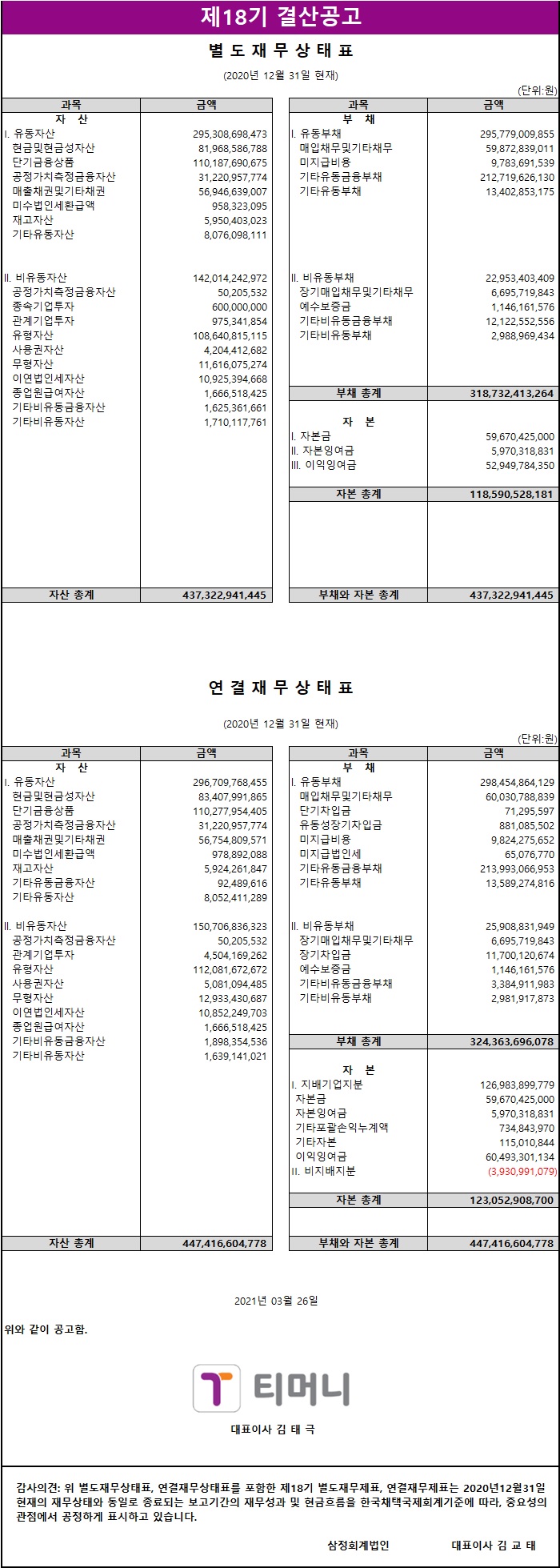 제18기 결산공고. 별도재무상태표(2020년 12월 31일 현재), 연결재무상태표(2020년 12월 31일 현재), 단위: 원. 자산: 유동자산 295,308,689,437원, 현금및현금성자산 81,968,586,798원, 금융기관예치금 110,187,609,537원, 공정가치측정금융자산 31,220,697,774원, 매출채권및기타채권 55,933,025,961원, 매수도일반보증금 9,958,235,048원, 재고자산 5,053,002,033원, 기타유동자산 8,076,069,111원. 비유동자산 142,014,242,972원, 공정가치측정금융자산 50,205,532원, 종속기업투자 600,000,000원, 관계기업투자 975,841,845원, 유형자산 108,604,315,203원, 사용권자산 4,204,416,422원, 무형자산 2,206,683,108원, 영업권외자산 10,051,084,312원, 이연법인세자산 1,666,348,513원, 기타비유동금융자산 1,625,861,361원, 기타비유동자산 1,710,117,676원. 자산 총계 437,322,941,445원. 부채: 유동부채 295,779,009,855원, 매입채무및기타채무 59,872,893,011원, 미지급법인세 9,773,693,519원, 기타유동금융부채 212,719,626,130원, 기타유동부채 13,408,252,195원. 비유동부채 22,953,403,409원, 장기매입채무및기타채무 6,695,719,843원, 예수보증금 1,146,661,176원, 기타비유동금융부채 12,122,552,556원, 기타비유동부채 2,988,969,434원. 부채 총계 318,732,413,264원. 자본: 자본금 59,670,425,000원, 자본잉여금 5,970,318,831원, 이익잉여금 52,949,790,350원. 자본 총계 118,590,528,181원. 부채와 자본 총계 437,322,941,445원. 연결재무상태표: 자산: 유동자산 296,709,768,455원, 현금및현금성자산 83,407,991,855원, 금융기관예치금 110,277,594,855원, 공정가치측정금융자산 31,220,697,774원, 매출채권및기타채권 55,745,612,244원, 매수도일반보증금 9,874,081,212원, 재고자산 5,924,261,847원, 기타유동자산 8,052,411,968원. 비유동자산 150,706,836,323원, 공정가치측정금융자산 50,205,532원, 관계기업투자 1,110,604,216원, 유형자산 108,621,684,285원, 사용권자산 4,204,416,422원, 무형자산 2,206,683,108원, 영업권외자산 10,051,084,312원, 이연법인세자산 1,666,348,513원, 기타비유동금융자산 1,682,119,202원, 기타비유동자산 1,639,141,031원. 자산 총계 447,416,604,778원. 부채: 유동부채 298,454,864,129원, 매입채무및기타채무 60,700,898,839원, 유동성장기입금 11,746,661,176원, 기타유동금융부채 213,969,073,569원, 기타유동부채 13,589,274,616원. 비유동부채 25,908,811,949원, 장기매입채무및기타채무 6,695,719,843원, 장기차입금 1,110,604,216원, 기타비유동금융부채 12,122,552,556원, 기타비유동부채 5,979,935,334원. 부채 총계 324,363,696,078원. 자본: 지배기업지분 126,893,893,250원, 자본금 59,670,425,000원, 자본잉여금 5,970,318,831원, 기타포괄손익누계액 734,481,068원, 이익잉여금 60,393,668,351원. 비지배지분 (3,839,984,550)원. 자본 총계 123,052,908,700원. 부채와 자본 총계 447,416,604,778원. 2021년 03월 26일 티머니 대표이사 김태극. 감사의견: 위 별도재무상태표, 연결재무상태표로 표준한 제18기 별도재무제표, 연결재무제표는 2020년 12월 31일 현재의 재무상태와 동일한 종료되는 보고기간의 재무성과 및 현금흐름을 한국채택국제회계기준에 따라, 중요성의 관점에서 공정하게 표시하고 있습니다. 삼정회계법인 대표이사 김교태.