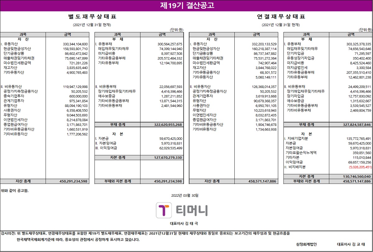 제19기 결산공고. 별도재무상태표(2021년 12월 31일 현재), 연결재무상태표(2021년 12월 31일 현재), 단위: 원. 자산: 유동자산 330,944,104,600원, 현금및현금성자산 198,593,087,370원, 금융기관예치금 66,602,427,421원, 매출채권및기타채권 75,901,142,975원, 매수도일반보증금 721,236,781원, 재고자산 3,835,635,444원, 기타유동자산 4,900,765,483원. 비유동자산 119,947,129,998원, 공정가치측정금융자산 50,205,532원, 종속기업투자 600,000,000원, 관계기업투자 97,350,421,858원, 유형자산 6,051,356,154원, 사용권자산 4,080,034,199원, 무형자산 13,042,130원, 영업권외자산 6,848,274,363원, 이연법인세자산 3,172,816,442원, 기타비유동금융자산 1,660,531,919원, 기타비유동자산 1,777,206,561원. 자산 총계 450,291,234,598원. 부채: 유동부채 300,564,257,675원, 매입채무및기타채무 79,149,448,291원, 미지급법인세 8,927,500원, 기타유동금융부채 205,872,842,332원, 기타유동부채 12,704,109,095원. 비유동부채 22,056,697,593원, 장기매입채무및기타채무 4,416,396,486원, 순확정급여부채 13,871,321,652원, 기타비유동부채 2,481,544,960원. 부채 총계 322,620,955,268원. 자본: 자본금 59,670,425,000원, 자본잉여금 5,970,318,431원, 이익잉여금 62,029,535,499원. 자본 총계 127,670,279,330원. 부채와 자본 총계 450,291,234,598원. 연결재무상태표: 자산: 유동자산 332,203,138,529원, 현금및현금성자산 160,213,788,947원, 금융기관예치금 86,737,842,186원, 매출채권및기타채권 75,901,142,975원, 매수도일반보증금 721,236,781원, 재고자산 3,844,780,602원, 기타유동자산 4,784,666,676원, 기타금융자산 5,060,149,111원. 비유동자산 126,368,014,357원, 공정가치측정금융자산 50,205,532원, 관계기업투자 97,350,421,858원, 유형자산 6,619,936,688원, 사용권자산 4,080,034,199원, 무형자산 13,042,130원, 영업권외자산 6,848,274,363원, 이연법인세자산 3,172,816,442원, 기타비유동금융자산 1,734,663,938원. 자산 총계 458,571,147,886원. 부채: 유동부채 303,235,378,335원, 매입채무및기타채무 74,646,536,954원, 유동성장기입금 11,726,255,240원, 리스부채 350,204,885원, 기타유동금융부채 205,872,842,332원, 미지급법인세 8,927,500원, 기타유동부채 10,630,754,651원, 매입채무및기타채무 12,462,801,388원. 비유동부채 24,499,209,511원, 장기매입채무및기타채무 4,416,396,486원, 장기차입금 12,075,038,620원, 리스부채 2,637,456,388원, 순확정급여부채 2,881,444,725원, 기타비유동부채 2,488,873,292원. 부채 총계 327,824,587,846원. 자본: 지배기업지분 135,772,465,471원, 자본금 59,670,425,000원, 자본잉여금 5,970,318,431원, 기타포괄손익누계액 810,855,098원, 이익잉여금 69,165,791,942원. 비지배지분 4,974,094,569원. 자본 총계 130,746,560,040원. 부채와 자본 총계 458,571,147,886원. 2022년 03월 30일 티머니 대표이사 김태극. 감사의견: 위 별도재무상태표, 연결재무상태표로 표준한 제19기 별도재무제표, 연결재무제표는 2021년 12월 31일 현재의 재무상태와 동일한 종료되는 보고기간의 재무성과 및 현금흐름을 한국채택국제회계기준에 따라, 중요성의 관점에서 공정하게 표시하고 있습니다. 삼정회계법인 대표이사 김교태.