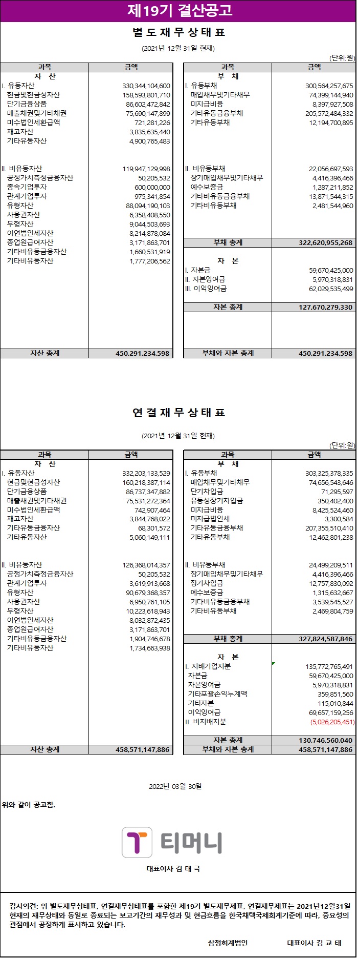 제19기 결산공고. 별도재무상태표(2021년 12월 31일 현재), 연결재무상태표(2021년 12월 31일 현재), 단위: 원. 자산: 유동자산 330,944,104,600원, 현금및현금성자산 198,593,087,370원, 금융기관예치금 66,602,427,421원, 매출채권및기타채권 75,901,142,975원, 매수도일반보증금 721,236,781원, 재고자산 3,835,635,444원, 기타유동자산 4,900,765,483원. 비유동자산 119,947,129,998원, 공정가치측정금융자산 50,205,532원, 종속기업투자 600,000,000원, 관계기업투자 97,350,421,858원, 유형자산 6,051,356,154원, 사용권자산 4,080,034,199원, 무형자산 13,042,130원, 영업권외자산 6,848,274,363원, 이연법인세자산 3,172,816,442원, 기타비유동금융자산 1,660,531,919원, 기타비유동자산 1,777,206,561원. 자산 총계 450,291,234,598원. 부채: 유동부채 300,564,257,675원, 매입채무및기타채무 79,149,448,291원, 미지급법인세 8,927,500원, 기타유동금융부채 205,872,842,332원, 기타유동부채 12,704,109,095원. 비유동부채 22,056,697,593원, 장기매입채무및기타채무 4,416,396,486원, 순확정급여부채 13,871,321,652원, 기타비유동부채 2,481,544,960원. 부채 총계 322,620,955,268원. 자본: 자본금 59,670,425,000원, 자본잉여금 5,970,318,431원, 이익잉여금 62,029,535,499원. 자본 총계 127,670,279,330원. 부채와 자본 총계 450,291,234,598원. 연결재무상태표: 자산: 유동자산 332,203,138,529원, 현금및현금성자산 160,213,788,947원, 금융기관예치금 86,737,842,186원, 매출채권및기타채권 75,901,142,975원, 매수도일반보증금 721,236,781원, 재고자산 3,844,780,602원, 기타유동자산 4,784,666,676원, 기타금융자산 5,060,149,111원. 비유동자산 126,368,014,357원, 공정가치측정금융자산 50,205,532원, 관계기업투자 97,350,421,858원, 유형자산 6,619,936,688원, 사용권자산 4,080,034,199원, 무형자산 13,042,130원, 영업권외자산 6,848,274,363원, 이연법인세자산 3,172,816,442원, 기타비유동금융자산 1,734,663,938원. 자산 총계 458,571,147,886원. 부채: 유동부채 303,235,378,335원, 매입채무및기타채무 74,646,536,954원, 유동성장기입금 11,726,255,240원, 리스부채 350,204,885원, 기타유동금융부채 205,872,842,332원, 미지급법인세 8,927,500원, 기타유동부채 10,630,754,651원, 매입채무및기타채무 12,462,801,388원. 비유동부채 24,499,209,511원, 장기매입채무및기타채무 4,416,396,486원, 장기차입금 12,075,038,620원, 리스부채 2,637,456,388원, 순확정급여부채 2,881,444,725원, 기타비유동부채 2,488,873,292원. 부채 총계 327,824,587,846원. 자본: 지배기업지분 135,772,465,471원, 자본금 59,670,425,000원, 자본잉여금 5,970,318,431원, 기타포괄손익누계액 810,855,098원, 이익잉여금 69,165,791,942원. 비지배지분 4,974,094,569원. 자본 총계 130,746,560,040원. 부채와 자본 총계 458,571,147,886원. 2022년 03월 30일 티머니 대표이사 김태극. 감사의견: 위 별도재무상태표, 연결재무상태표로 표준한 제19기 별도재무제표, 연결재무제표는 2021년 12월 31일 현재의 재무상태와 동일한 종료되는 보고기간의 재무성과 및 현금흐름을 한국채택국제회계기준에 따라, 중요성의 관점에서 공정하게 표시하고 있습니다. 삼정회계법인 대표이사 김교태.