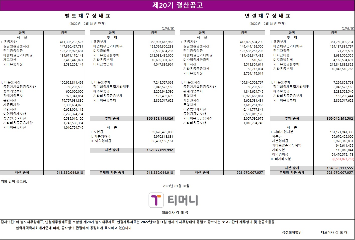 제20기 결산공고. 별도재무상태표(2022년 12월 31일 현재), 연결재무상태표(2022년 12월 31일 현재), 단위: 원. 자산: 유동자산 411,306,232,525원, 현금및현금성자산 147,390,427,731원, 금융기관예치금 123,296,667,681원, 매출채권및기타채권 134,671,176,148원, 재고자산 3,274,095,851원, 기타유동자산 2,253,203,114원. 비유동자산 106,922,811,493원, 공정가치측정금융자산 10,500,225,398원, 종속기업투자 600,000,354원, 관계기업투자 97,351,441,981원, 유형자산 6,800,640,515원, 사용권자산 53,803,031원, 무형자산 13,046,417원, 기타비유동금융자산 6,278,734,178원, 이연법인세자산 1,748,508,384원, 기타비유동자산 1,010,794,749원. 자산 총계 518,229,044,018원. 부채: 유동부채 358,907,616,963원, 매입채무및기타채무 123,898,435,944원, 단기차입금 212,854,225,638원, 기타유동금융부채 4,058,385,000원, 기타유동부채 10,901,307,561원, 리스부채 4,047,894,820원. 비유동부채 7,243,527,063원, 장기매입채무및기타채무 2,046,573,162원, 순확정급여부채 2,025,936,977원, 기타비유동부채 2,865,517,602원. 부채 총계 366,151,144,026원. 자본: 자본금 59,670,425,000원, 자본잉여금 5,970,318,911원, 이익잉여금 86,437,156,081원. 자본 총계 152,077,899,992원. 부채와 자본 총계 518,229,044,018원. 연결재무상태표: 자산: 유동자산 413,829,504,290원, 현금및현금성자산 149,444,196,520원, 금융기관예치금 123,526,235,520원, 매출채권및기타채권 134,462,347,535원, 재고자산 3,513,030,611원, 기타유동자산 12,851,703,825원, 기타금융자산 578,015,734원, 기타유동자산 2,764,719,014원. 비유동자산 109,840,502,767원, 공정가치측정금융자산 10,500,225,398원, 종속기업투자 0원, 관계기업투자 97,351,441,981원, 유형자산 6,800,640,515원, 사용권자산 53,803,031원, 무형자산 13,046,417원, 기타비유동금융자산 6,585,019,292원, 이연법인세자산 1,748,508,384원, 기타비유동자산 1,010,794,749원. 자산 총계 523,670,007,057원. 부채: 유동부채 361,750,309,734원, 매입채무및기타채무 119,342,797,399원, 단기차입금 171,969,552,987원, 리스부채 8,683,505,965원, 기타유동금융부채 5,600,079,957원, 기타유동부채 213,848,382,522원, 기타유동부채 10,845,510,563원. 비유동부채 7,299,583,768원, 장기매입채무및기타채무 2,046,573,162원, 순확정급여부채 2,025,936,977원, 기타비유동부채 2,865,517,629원. 부채 총계 369,049,893,502원. 자본: 지배기업지분 161,171,941,805원, 자본금 59,670,425,000원, 자본잉여금 5,970,318,911원, 기타포괄손익누계액 911,845,611원, 이익잉여금 94,475,305,110원, 비지배지분 6,448,171,750원. 자본 총계 154,620,113,555원. 부채와 자본 총계 523,670,007,057원. 2023년 03월 30일 티머니 대표이사 김태극. 감사의견: 위 별도재무상태표, 연결재무상태표로 표준한 제20기 별도재무제표, 연결재무제표는 2022년 12월 31일 현재의 재무상태와 동일한 종료되는 보고기간의 재무성과 및 현금흐름을 한국채택국제회계기준에 따라, 중요성의 관점에서 공정하게 표시하고 있습니다. 삼정회계법인 대표이사 김교태.