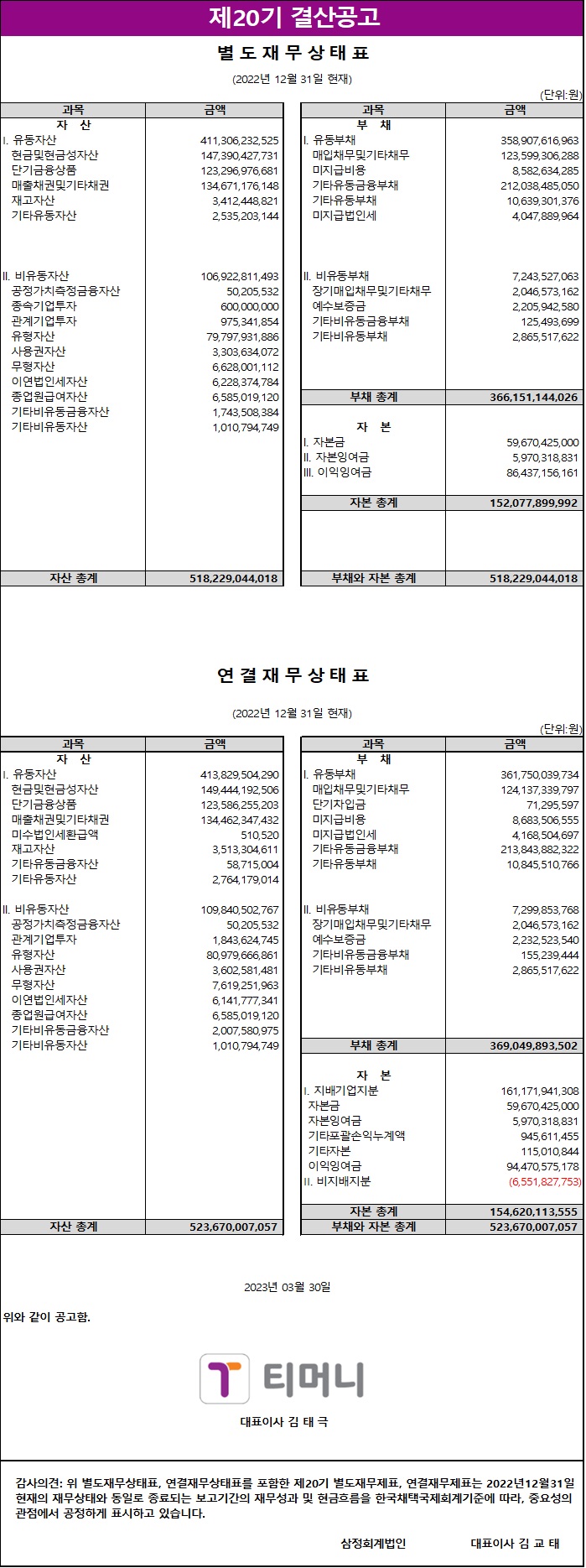 제20기 결산공고. 별도재무상태표(2022년 12월 31일 현재), 연결재무상태표(2022년 12월 31일 현재), 단위: 원. 자산: 유동자산 411,306,232,525원, 현금및현금성자산 147,390,427,731원, 금융기관예치금 123,296,667,681원, 매출채권및기타채권 134,671,176,148원, 재고자산 3,274,095,851원, 기타유동자산 2,253,203,114원. 비유동자산 106,922,811,493원, 공정가치측정금융자산 10,500,225,398원, 종속기업투자 600,000,354원, 관계기업투자 97,351,441,981원, 유형자산 6,800,640,515원, 사용권자산 53,803,031원, 무형자산 13,046,417원, 기타비유동금융자산 6,278,734,178원, 이연법인세자산 1,748,508,384원, 기타비유동자산 1,010,794,749원. 자산 총계 518,229,044,018원. 부채: 유동부채 358,907,616,963원, 매입채무및기타채무 123,898,435,944원, 단기차입금 212,854,225,638원, 기타유동금융부채 4,058,385,000원, 기타유동부채 10,901,307,561원, 리스부채 4,047,894,820원. 비유동부채 7,243,527,063원, 장기매입채무및기타채무 2,046,573,162원, 순확정급여부채 2,025,936,977원, 기타비유동부채 2,865,517,602원. 부채 총계 366,151,144,026원. 자본: 자본금 59,670,425,000원, 자본잉여금 5,970,318,911원, 이익잉여금 86,437,156,081원. 자본 총계 152,077,899,992원. 부채와 자본 총계 518,229,044,018원. 연결재무상태표: 자산: 유동자산 413,829,504,290원, 현금및현금성자산 149,444,196,520원, 금융기관예치금 123,526,235,520원, 매출채권및기타채권 134,462,347,535원, 재고자산 3,513,030,611원, 기타유동자산 12,851,703,825원, 기타금융자산 578,015,734원, 기타유동자산 2,764,719,014원. 비유동자산 109,840,502,767원, 공정가치측정금융자산 10,500,225,398원, 종속기업투자 0원, 관계기업투자 97,351,441,981원, 유형자산 6,800,640,515원, 사용권자산 53,803,031원, 무형자산 13,046,417원, 기타비유동금융자산 6,585,019,292원, 이연법인세자산 1,748,508,384원, 기타비유동자산 1,010,794,749원. 자산 총계 523,670,007,057원. 부채: 유동부채 361,750,309,734원, 매입채무및기타채무 119,342,797,399원, 단기차입금 171,969,552,987원, 리스부채 8,683,505,965원, 기타유동금융부채 5,600,079,957원, 기타유동부채 213,848,382,522원, 기타유동부채 10,845,510,563원. 비유동부채 7,299,583,768원, 장기매입채무및기타채무 2,046,573,162원, 순확정급여부채 2,025,936,977원, 기타비유동부채 2,865,517,629원. 부채 총계 369,049,893,502원. 자본: 지배기업지분 161,171,941,805원, 자본금 59,670,425,000원, 자본잉여금 5,970,318,911원, 기타포괄손익누계액 911,845,611원, 이익잉여금 94,475,305,110원, 비지배지분 6,448,171,750원. 자본 총계 154,620,113,555원. 부채와 자본 총계 523,670,007,057원. 2023년 03월 30일 티머니 대표이사 김태극. 감사의견: 위 별도재무상태표, 연결재무상태표로 표준한 제20기 별도재무제표, 연결재무제표는 2022년 12월 31일 현재의 재무상태와 동일한 종료되는 보고기간의 재무성과 및 현금흐름을 한국채택국제회계기준에 따라, 중요성의 관점에서 공정하게 표시하고 있습니다. 삼정회계법인 대표이사 김교태.