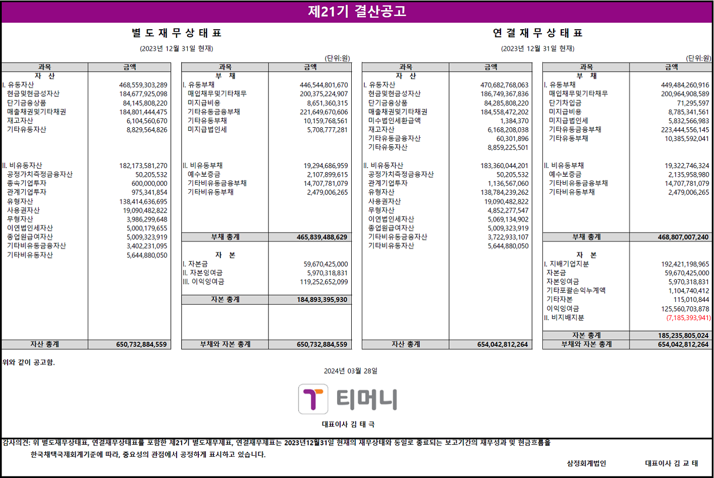 제21기 결산공고. 별도재무상태표(2023년 12월 31일 현재), 연결재무상태표(2023년 12월 31일 현재), 단위: 원. 자산: 유동자산 468,559,303,289원, 현금및현금성자산 184,677,925,098원, 단기금융상품 84,145,808,220원, 매출채권및기타채권 184,481,504,270원, 재고자산 6,106,169,402원, 기타유동자산 8,829,564,280원. 비유동자산 182,173,581,270원, 공정가치측정금융자산 50,205,532원, 종속기업투자 600,000,000원, 관계기업투자 138,914,836,625원, 유형자산 11,096,632,969원, 사용권자산 3,990,486,925원, 무형자산 5,000,179,665원, 이연법인세자산 5,009,323,919원, 기타비유동금융자산 3,402,231,095원, 기타비유동자산 5,644,880,050원. 자산 총계 650,732,884,559원. 부채: 유동부채 446,544,801,670원, 매입채무및기타채무 200,377,254,220원, 단기차입금 8,651,360,315원, 기타유동금융부채 221,640,669,816원, 기타유동부채 10,874,518,501원, 미지급법인세 5,708,777,281원. 비유동부채 19,294,686,959원, 예수보증금 2,107,899,615원, 기타비유동금융부채 14,707,781,079원, 기타비유동부채 2,479,006,265원. 부채 총계 465,839,488,629원. 자본: 자본금 59,670,425,000원, 자본잉여금 5,970,318,911원, 이익잉여금 119,252,652,019원. 자본 총계 184,893,395,930원. 부채와 자본 총계 650,732,884,559원. 연결재무상태표: 자산: 유동자산 470,682,768,063원, 현금및현금성자산 186,749,367,836원, 단기금융상품 84,285,208,220원, 매출채권및기타채권 184,558,472,521원, 기타금융자산 6,168,208,398원, 기타유동자산 8,859,225,101원. 비유동자산 183,360,044,201원, 공정가치측정금융자산 50,205,532원, 관계기업투자 1,136,567,206원, 유형자산 138,914,836,625원, 사용권자산 3,990,486,925원, 무형자산 5,000,179,665원, 이연법인세자산 5,009,323,919원, 기타비유동금융자산 3,722,933,107원, 기타비유동자산 5,644,880,050원. 자산 총계 654,042,812,264원. 부채: 유동부채 449,484,260,916원, 매입채무및기타채무 191,064,960,859원, 단기차입금 71,295,597원, 리스부채 8,733,241,556원, 기타유동금융부채 223,444,556,145원, 기타유동부채 10,835,920,041원. 비유동부채 19,322,746,324원, 예수보증금 2,135,958,980원, 기타비유동금융부채 14,707,781,079원, 기타비유동부채 2,479,006,265원. 부채 총계 468,807,007,240원. 자본: 지배기업지분 192,421,199,985원, 자본금 59,670,425,000원, 자본잉여금 5,970,318,911원, 기타포괄손익누계액 1,115,070,412원, 이익잉여금 125,565,385,662원, 비지배지분 15,234,605,039원. 자본 총계 185,235,805,024원. 부채와 자본 총계 654,042,812,264원. 2024년 03월 28일 티머니 대표이사 김태극. 감사의견: 위 별도재무상태표, 연결재무상태표로 표준한 제21기 별도재무제표, 연결재무제표는 2023년 12월 31일 현재의 재무상태와 동일한 종료되는 보고기간의 재무성과 및 현금흐름을 한국채택국제회계기준에 따라, 중요성의 관점에서 공정하게 표시하고 있습니다. 삼정회계법인 대표이사 김교태.