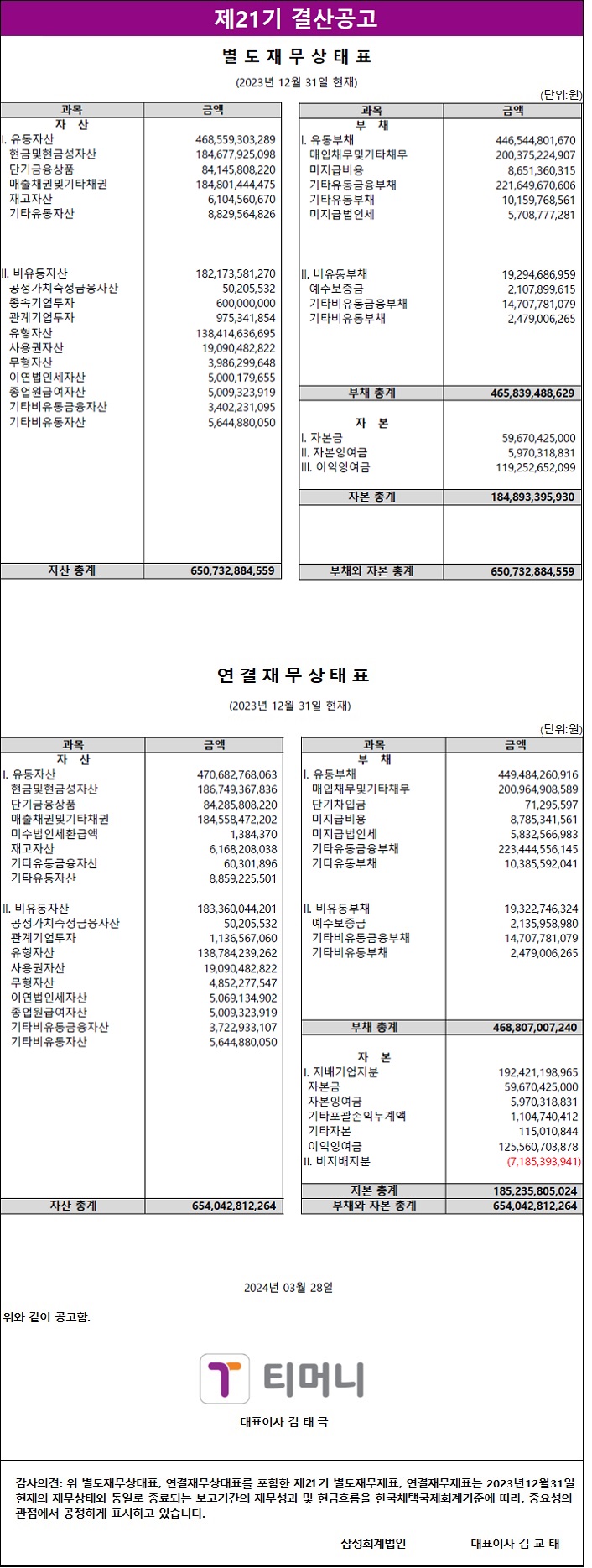 제21기 결산공고. 별도재무상태표(2023년 12월 31일 현재), 연결재무상태표(2023년 12월 31일 현재), 단위: 원. 자산: 유동자산 468,559,303,289원, 현금및현금성자산 184,677,925,098원, 단기금융상품 84,145,808,220원, 매출채권및기타채권 184,481,504,270원, 재고자산 6,106,169,402원, 기타유동자산 8,829,564,280원. 비유동자산 182,173,581,270원, 공정가치측정금융자산 50,205,532원, 종속기업투자 600,000,000원, 관계기업투자 138,914,836,625원, 유형자산 11,096,632,969원, 사용권자산 3,990,486,925원, 무형자산 5,000,179,665원, 이연법인세자산 5,009,323,919원, 기타비유동금융자산 3,402,231,095원, 기타비유동자산 5,644,880,050원. 자산 총계 650,732,884,559원. 부채: 유동부채 446,544,801,670원, 매입채무및기타채무 200,377,254,220원, 단기차입금 8,651,360,315원, 기타유동금융부채 221,640,669,816원, 기타유동부채 10,874,518,501원, 미지급법인세 5,708,777,281원. 비유동부채 19,294,686,959원, 예수보증금 2,107,899,615원, 기타비유동금융부채 14,707,781,079원, 기타비유동부채 2,479,006,265원. 부채 총계 465,839,488,629원. 자본: 자본금 59,670,425,000원, 자본잉여금 5,970,318,911원, 이익잉여금 119,252,652,019원. 자본 총계 184,893,395,930원. 부채와 자본 총계 650,732,884,559원. 연결재무상태표: 자산: 유동자산 470,682,768,063원, 현금및현금성자산 186,749,367,836원, 단기금융상품 84,285,208,220원, 매출채권및기타채권 184,558,472,521원, 기타금융자산 6,168,208,398원, 기타유동자산 8,859,225,101원. 비유동자산 183,360,044,201원, 공정가치측정금융자산 50,205,532원, 관계기업투자 1,136,567,206원, 유형자산 138,914,836,625원, 사용권자산 3,990,486,925원, 무형자산 5,000,179,665원, 이연법인세자산 5,009,323,919원, 기타비유동금융자산 3,722,933,107원, 기타비유동자산 5,644,880,050원. 자산 총계 654,042,812,264원. 부채: 유동부채 449,484,260,916원, 매입채무및기타채무 191,064,960,859원, 단기차입금 71,295,597원, 리스부채 8,733,241,556원, 기타유동금융부채 223,444,556,145원, 기타유동부채 10,835,920,041원. 비유동부채 19,322,746,324원, 예수보증금 2,135,958,980원, 기타비유동금융부채 14,707,781,079원, 기타비유동부채 2,479,006,265원. 부채 총계 468,807,007,240원. 자본: 지배기업지분 192,421,199,985원, 자본금 59,670,425,000원, 자본잉여금 5,970,318,911원, 기타포괄손익누계액 1,115,070,412원, 이익잉여금 125,565,385,662원, 비지배지분 15,234,605,039원. 자본 총계 185,235,805,024원. 부채와 자본 총계 654,042,812,264원. 2024년 03월 28일 티머니 대표이사 김태극. 감사의견: 위 별도재무상태표, 연결재무상태표로 표준한 제21기 별도재무제표, 연결재무제표는 2023년 12월 31일 현재의 재무상태와 동일한 종료되는 보고기간의 재무성과 및 현금흐름을 한국채택국제회계기준에 따라, 중요성의 관점에서 공정하게 표시하고 있습니다. 삼정회계법인 대표이사 김교태.