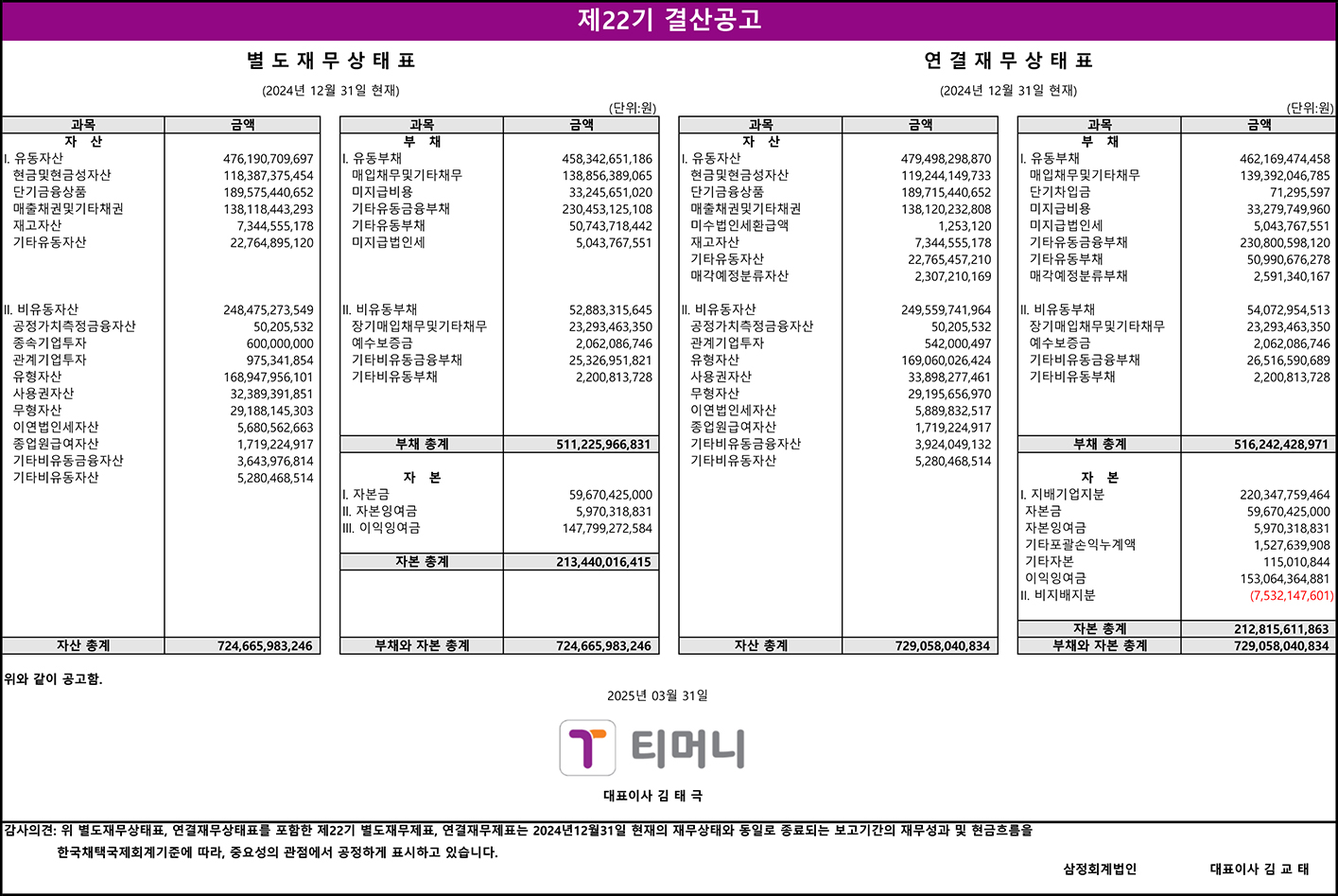 제22기 결산공고. 별도재무상태표(2024년 12월 31일 현재), 연결재무상태표(2024년 12월 31일 현재), 단위: 원. 자산: 유동자산 476,190,709,697원, 현금및현금성자산 118,387,375,942원, 단기금융상품 189,575,440,652원, 매출채권및기타채권 138,148,434,221원, 재고자산 7,344,155,772원, 기타유동자산 22,644,895,120원. 비유동자산 248,475,273,549원, 공정가치측정금융자산 50,205,532원, 종속기업투자 600,000,000원, 관계기업투자 975,341,854원, 유형자산 136,987,505,981원, 사용권자산 22,389,391,351원, 무형자산 29,188,140,153원, 영업권외자산 5,680,562,361원, 이연법인세자산 1,719,224,917원, 기타비유동금융자산 3,643,976,814원, 기타비유동자산 5,280,468,514원. 자산 총계 724,665,983,246원. 부채: 유동부채 458,342,651,186원, 매입채무및기타채무 138,856,295,602원, 미지급법인세 5,043,767,551원, 기타유동금융부채 230,435,251,026원, 기타유동부채 70,543,718,402원, 리스부채 13,463,618,605원. 비유동부채 52,883,315,645원, 장기매입채무및기타채무 23,293,463,350원, 순확정급여부채 25,526,921,567원, 기타비유동부채 2,200,813,728원. 부채 총계 511,225,966,831원. 자본: 자본금 59,670,425,000원, 자본잉여금 5,970,318,831원, 이익잉여금 147,799,272,584원. 자본 총계 213,440,016,415원. 부채와 자본 총계 724,665,983,246원. 연결재무상태표: 자산: 유동자산 479,498,298,870원, 현금및현금성자산 119,244,169,384원, 단기금융상품 189,715,420,654원, 매출채권및기타채권 137,279,749,260원, 기타금융자산 3,024,670,551원, 재고자산 7,344,155,178원, 기타유동자산 22,257,496,293원, 기타금융자산 1,253,120원, 기타유동자산 2,307,210,169원. 비유동자산 249,559,741,964원, 공정가치측정금융자산 50,205,532원, 관계기업투자 1,169,066,024원, 유형자산 169,060,062,474원, 사용권자산 23,308,010,855원, 무형자산 29,188,140,153원, 영업권외자산 5,680,562,361원, 이연법인세자산 1,719,224,917원, 기타비유동금융자산 3,924,049,132원, 기타비유동자산 5,280,468,514원. 자산 총계 729,058,040,834원. 부채: 유동부채 462,169,474,458원, 매입채무및기타채무 139,392,046,785원, 단기차입금 71,295,597원, 리스부채 33,279,749,260원, 기타유동금융부채 230,667,376,551원, 기타유동부채 56,805,174,805원, 매입채무및기타채무 2,591,340,167원. 비유동부채 54,072,954,513원, 장기매입채무및기타채무 23,293,463,350원, 순확정급여부채 26,516,590,689원, 기타비유동부채 2,200,813,728원. 부채 총계 516,242,428,971원. 자본: 지배기업지분 220,347,759,464원, 자본금 59,670,425,000원, 자본잉여금 5,970,318,831원, 기타포괄손익누계액 1,527,939,988원, 이익잉여금 153,064,364,017원. 비지배지분 (7,532,147,601)원. 자본 총계 212,815,611,863원. 부채와 자본 총계 729,058,040,834원. 2025년 03월 31일 티머니 대표이사 김태극. 감사의견: 위 별도재무상태표, 연결재무상태표로 표준한 제22기 별도재무제표, 연결재무제표는 2024년 12월 31일 현재의 재무상태와 동일한 종료되는 보고기간의 재무성과 및 현금흐름을 한국채택국제회계기준에 따라, 중요성의 관점에서 공정하게 표시하고 있습니다. 삼정회계법인 대표이사 김교태.