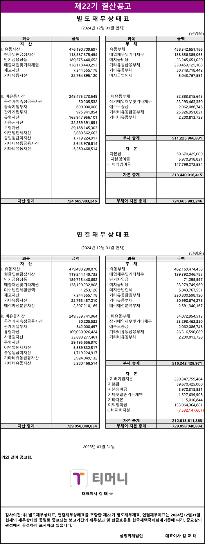 제22기 결산공고. 별도재무상태표(2024년 12월 31일 현재), 연결재무상태표(2024년 12월 31일 현재), 단위: 원. 자산: 유동자산 476,190,709,697원, 현금및현금성자산 118,387,375,942원, 단기금융상품 189,575,440,652원, 매출채권및기타채권 138,148,434,221원, 재고자산 7,344,155,772원, 기타유동자산 22,644,895,120원. 비유동자산 248,475,273,549원, 공정가치측정금융자산 50,205,532원, 종속기업투자 600,000,000원, 관계기업투자 975,341,854원, 유형자산 136,987,505,981원, 사용권자산 22,389,391,351원, 무형자산 29,188,140,153원, 영업권외자산 5,680,562,361원, 이연법인세자산 1,719,224,917원, 기타비유동금융자산 3,643,976,814원, 기타비유동자산 5,280,468,514원. 자산 총계 724,665,983,246원. 부채: 유동부채 458,342,651,186원, 매입채무및기타채무 138,856,295,602원, 미지급법인세 5,043,767,551원, 기타유동금융부채 230,435,251,026원, 기타유동부채 70,543,718,402원, 리스부채 13,463,618,605원. 비유동부채 52,883,315,645원, 장기매입채무및기타채무 23,293,463,350원, 순확정급여부채 25,526,921,567원, 기타비유동부채 2,200,813,728원. 부채 총계 511,225,966,831원. 자본: 자본금 59,670,425,000원, 자본잉여금 5,970,318,831원, 이익잉여금 147,799,272,584원. 자본 총계 213,440,016,415원. 부채와 자본 총계 724,665,983,246원. 연결재무상태표: 자산: 유동자산 479,498,298,870원, 현금및현금성자산 119,244,169,384원, 단기금융상품 189,715,420,654원, 매출채권및기타채권 137,279,749,260원, 기타금융자산 3,024,670,551원, 재고자산 7,344,155,178원, 기타유동자산 22,257,496,293원, 기타금융자산 1,253,120원, 기타유동자산 2,307,210,169원. 비유동자산 249,559,741,964원, 공정가치측정금융자산 50,205,532원, 관계기업투자 1,169,066,024원, 유형자산 169,060,062,474원, 사용권자산 23,308,010,855원, 무형자산 29,188,140,153원, 영업권외자산 5,680,562,361원, 이연법인세자산 1,719,224,917원, 기타비유동금융자산 3,924,049,132원, 기타비유동자산 5,280,468,514원. 자산 총계 729,058,040,834원. 부채: 유동부채 462,169,474,458원, 매입채무및기타채무 139,392,046,785원, 단기차입금 71,295,597원, 리스부채 33,279,749,260원, 기타유동금융부채 230,667,376,551원, 기타유동부채 56,805,174,805원, 매입채무및기타채무 2,591,340,167원. 비유동부채 54,072,954,513원, 장기매입채무및기타채무 23,293,463,350원, 순확정급여부채 26,516,590,689원, 기타비유동부채 2,200,813,728원. 부채 총계 516,242,428,971원. 자본: 지배기업지분 220,347,759,464원, 자본금 59,670,425,000원, 자본잉여금 5,970,318,831원, 기타포괄손익누계액 1,527,939,988원, 이익잉여금 153,064,364,017원. 비지배지분 (7,532,147,601)원. 자본 총계 212,815,611,863원. 부채와 자본 총계 729,058,040,834원. 2025년 03월 31일 티머니 대표이사 김태극. 감사의견: 위 별도재무상태표, 연결재무상태표로 표준한 제22기 별도재무제표, 연결재무제표는 2024년 12월 31일 현재의 재무상태와 동일한 종료되는 보고기간의 재무성과 및 현금흐름을 한국채택국제회계기준에 따라, 중요성의 관점에서 공정하게 표시하고 있습니다. 삼정회계법인 대표이사 김교태.