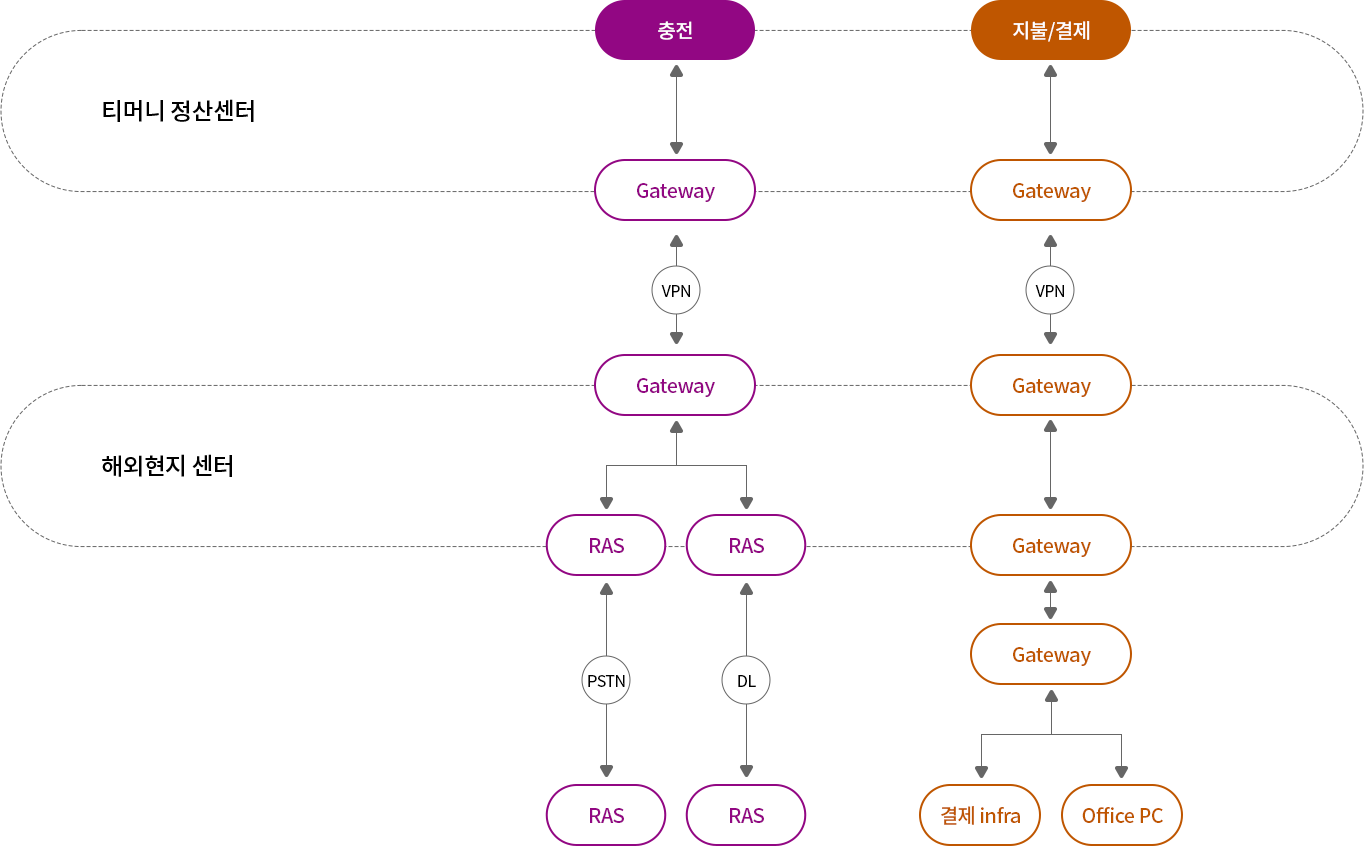 [상단] 티머니 정산센터 : 충전 ↔ Gateway, 지불/결제 ↔ Gateway(티머니 정산센터와 해외현지 센터는 VPN으로 양방향 제공) [하단] 해외현지 센터 : 충전의 Gateway ↔ 두개의 RAS. 각 RAS는 PSTN, DL로 양방향 제공. 지불/결제의 Gateway 두개의 단계 Gateway 양방향 제공 및 결제 infra, Office PC와도 양방향 제공
