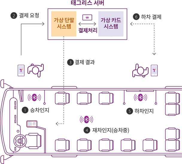 버스 태그리스 : 1.사용자 버스 탑승 시 블루투스로 승차 인지 → 2.사용자 모바일로 태그리스 서버(가상단말 시스템과 가상카드 시스템은 양방향 결제처리) 자동 결제요청 → 3.가상 단말 시스템 결제결과 버스 단말기에 전송 → 4.사용자 버스 탑승 후 재차 인지(승차 중임을 확인) → 5.사용자 하차시 블루투스를 통해 하차 인지 → 6.하차 후 모바일과 가상 카드 시스템 양방향을 통해 하차결제 완료