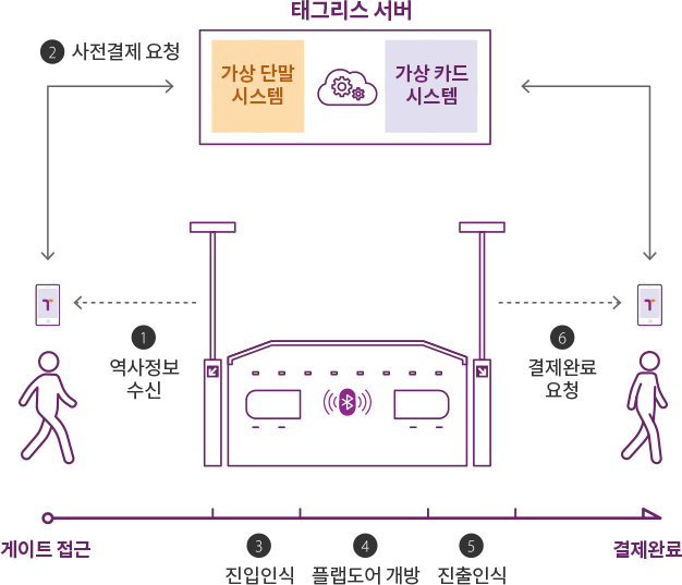 지하철 태그리스 : 1.블루투스 지하철 게이트에 사용자 게이트 접근 시 역사정보 수신 → 2.사용자 및 태그리스 서버(가상 단말 시스템/가상 카드 시스템) 양방향 사전결제 요청 (게이트 통과시 동일) → 3.사용자 진입인식 → 4.플랩도어 개방 → 5.진출인식 → 6.사용자 진출 후 결제완료 요청 → 결제완료