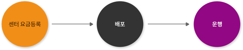 센터 요금등록 > 배포 > 운행