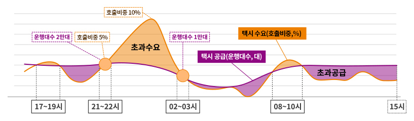 21~22시: 운행대수 2만대, 호출비중 5% / 초과수요: 호출비중 10% / 02~03시: 운행대수 1만대 / 택시 공급(운행대수, 대) / 08~10시: 택시 수요(호출비중, %) / 초과공급 15시까지
